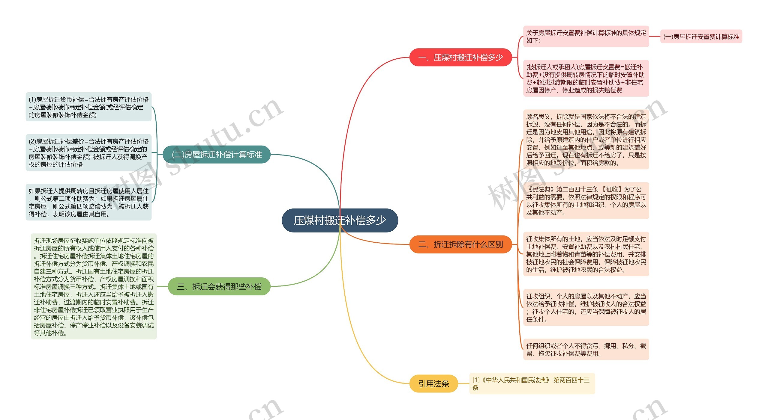 压煤村搬迁补偿多少思维导图