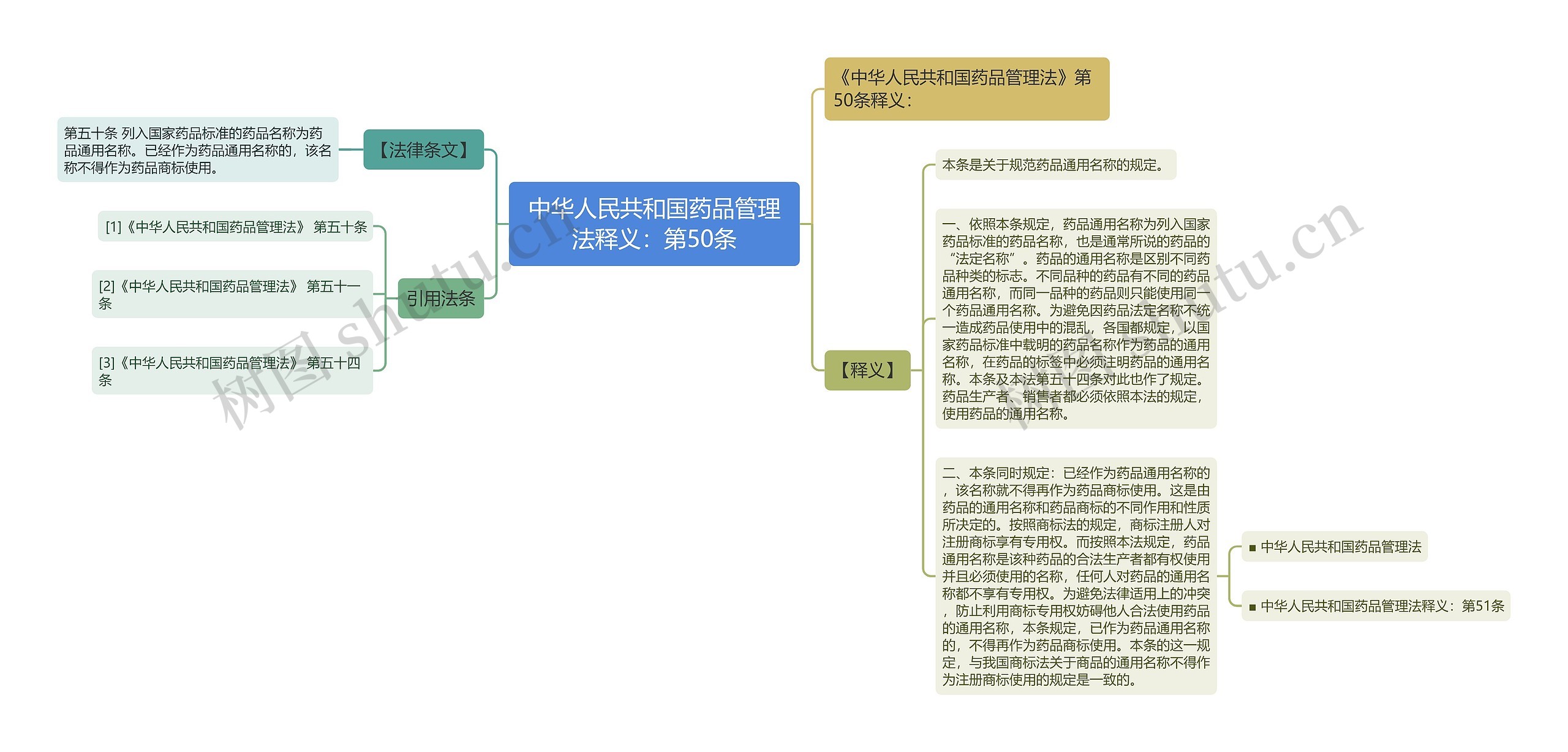 中华人民共和国药品管理法释义：第50条思维导图