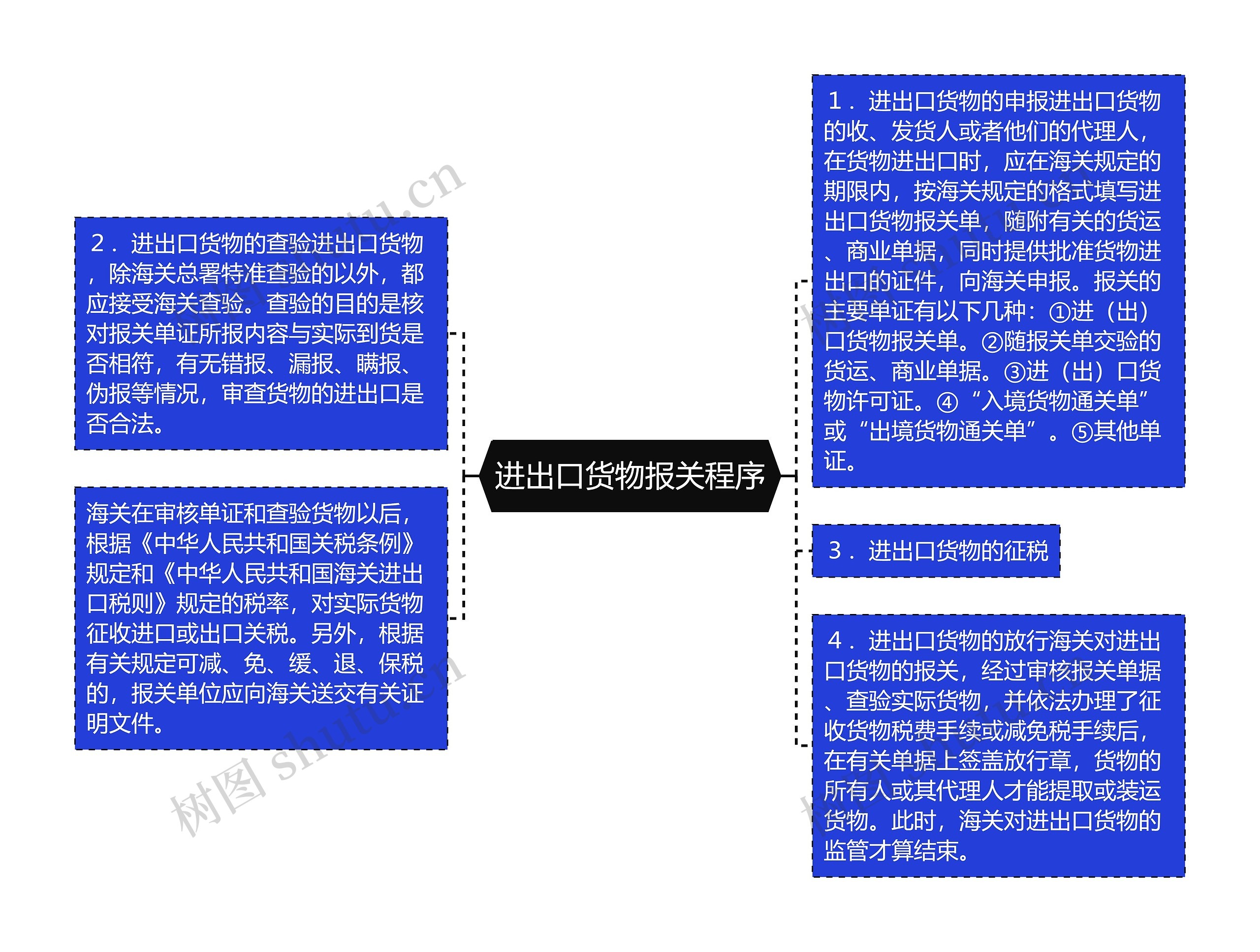 进出口货物报关程序