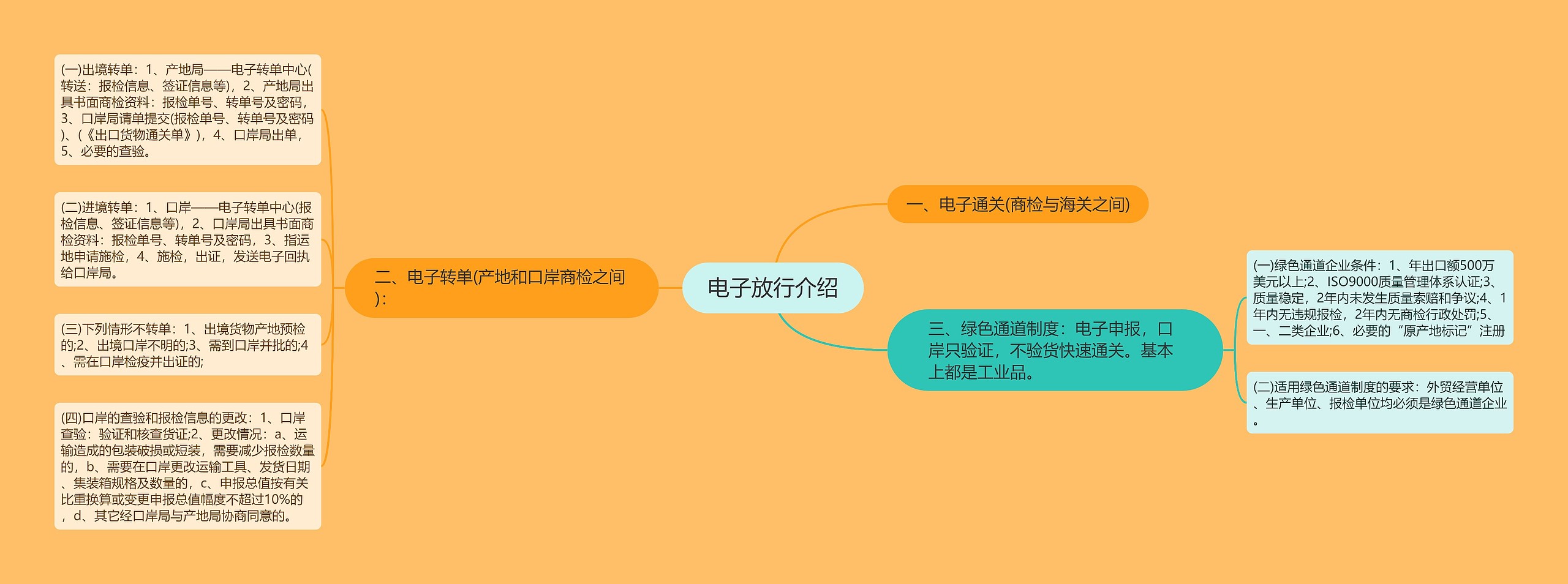 电子放行介绍思维导图