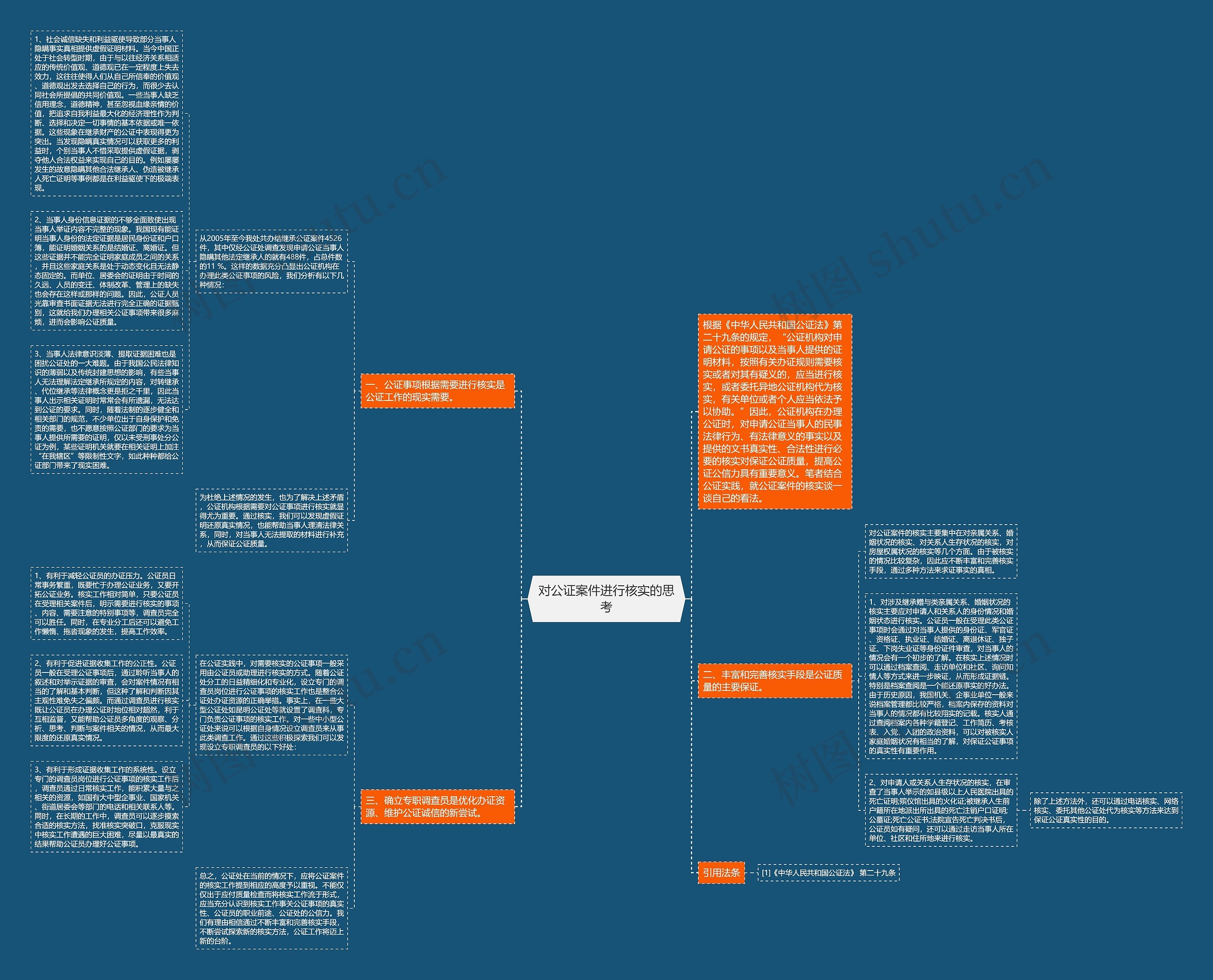 对公证案件进行核实的思考思维导图