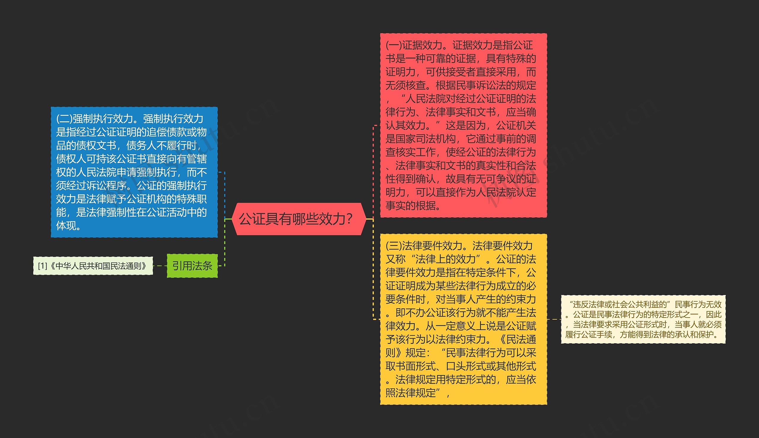 公证具有哪些效力？思维导图