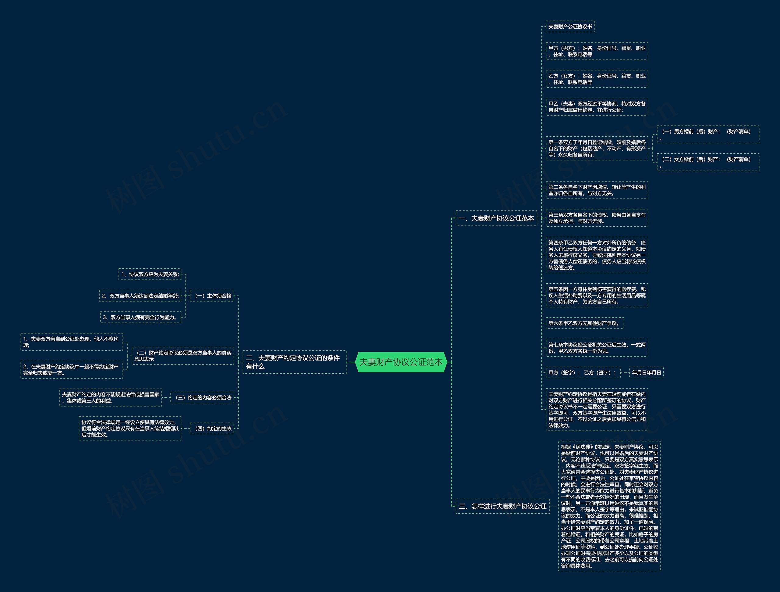 夫妻财产协议公证范本思维导图