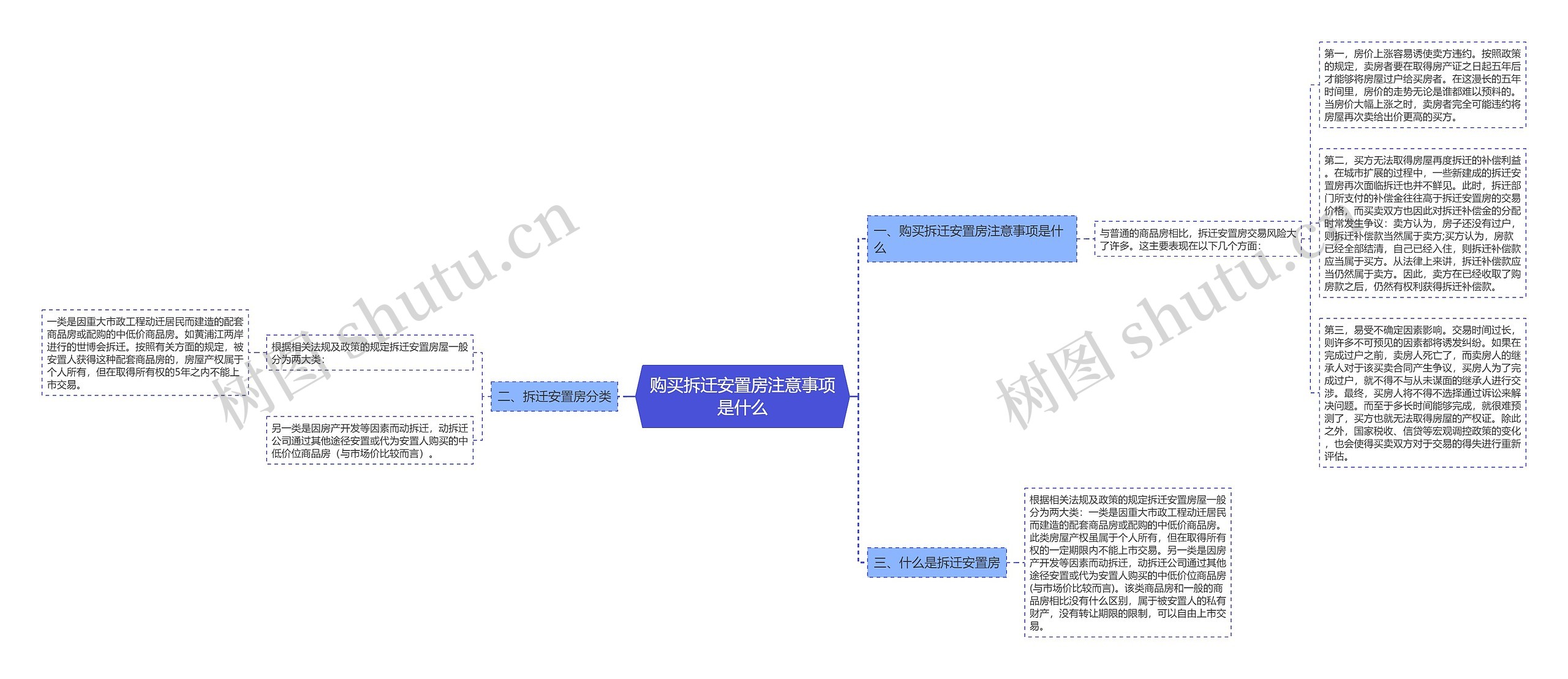 购买拆迁安置房注意事项是什么思维导图