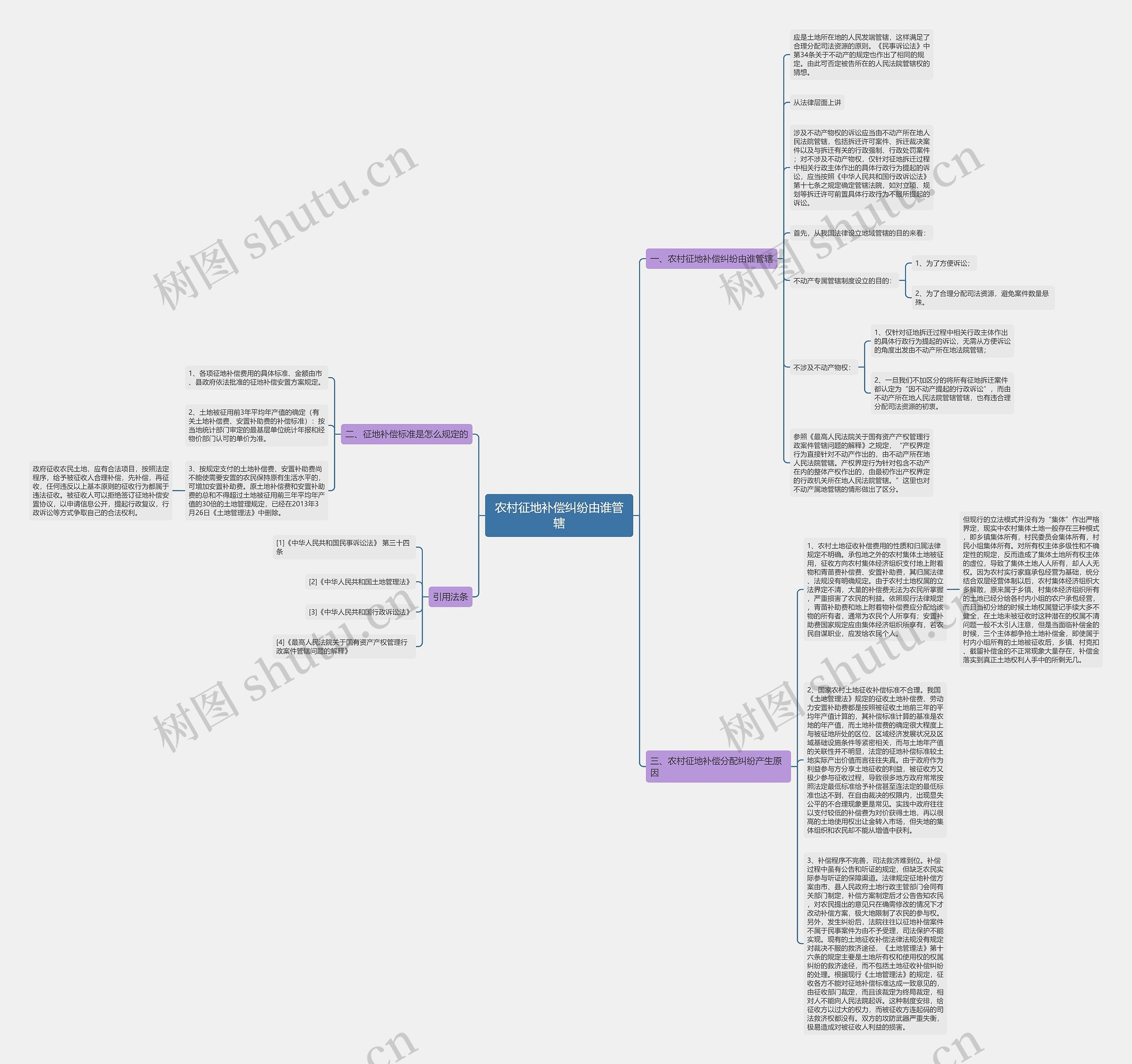 农村征地补偿纠纷由谁管辖思维导图