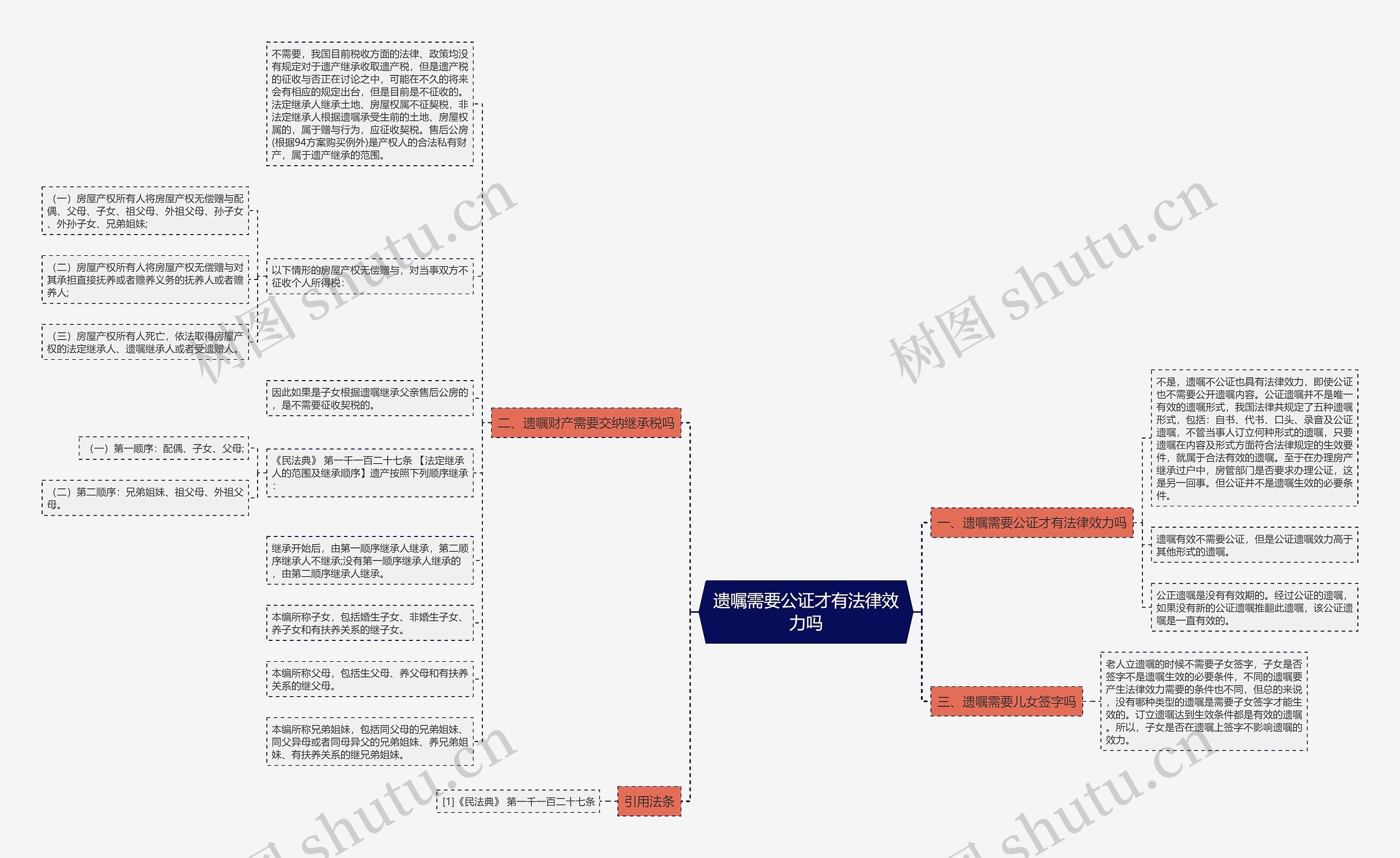 遗嘱需要公证才有法律效力吗思维导图