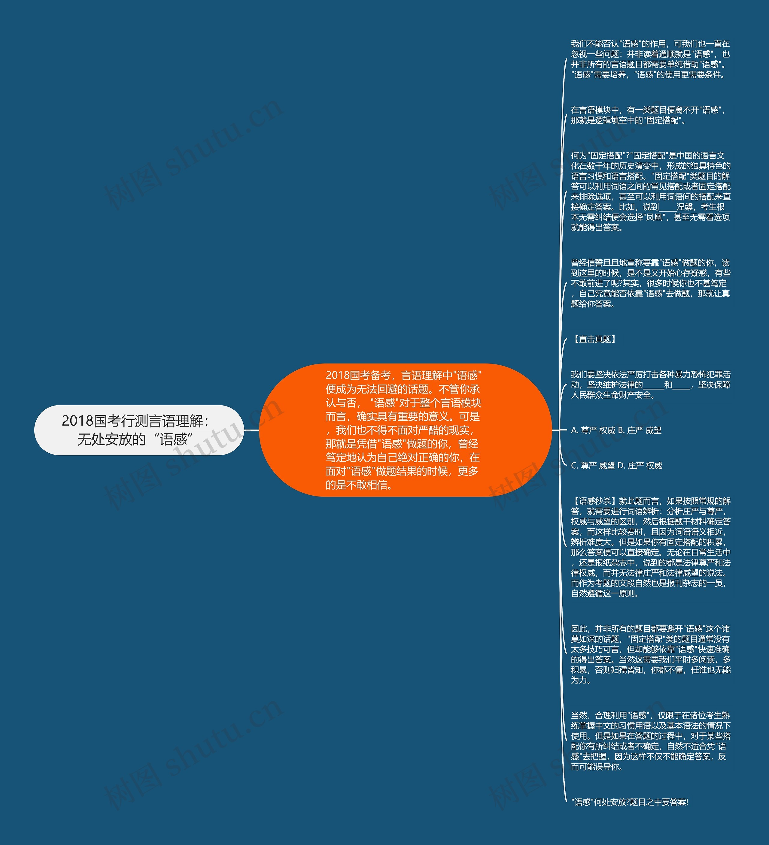 2018国考行测言语理解：无处安放的“语感”思维导图