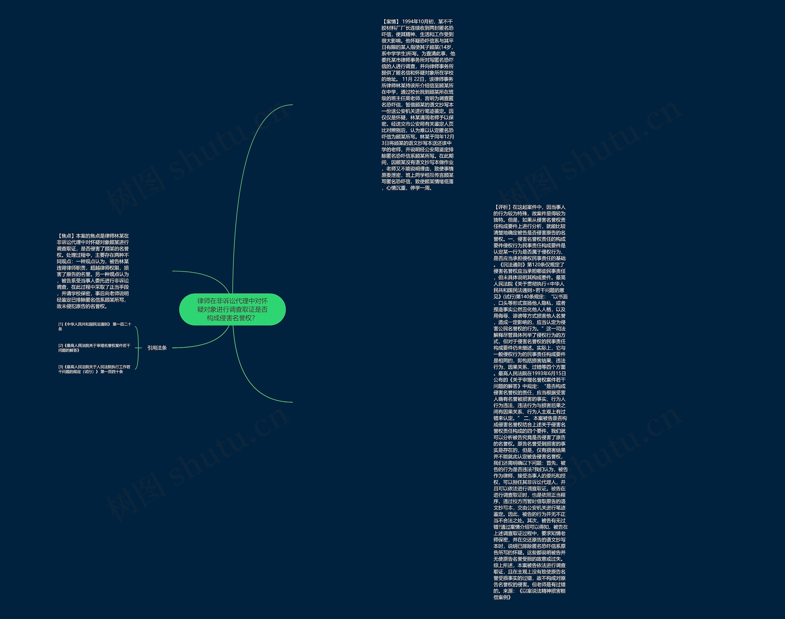 律师在非诉讼代理中对怀疑对象进行调查取证是否构成侵害名誉权？思维导图