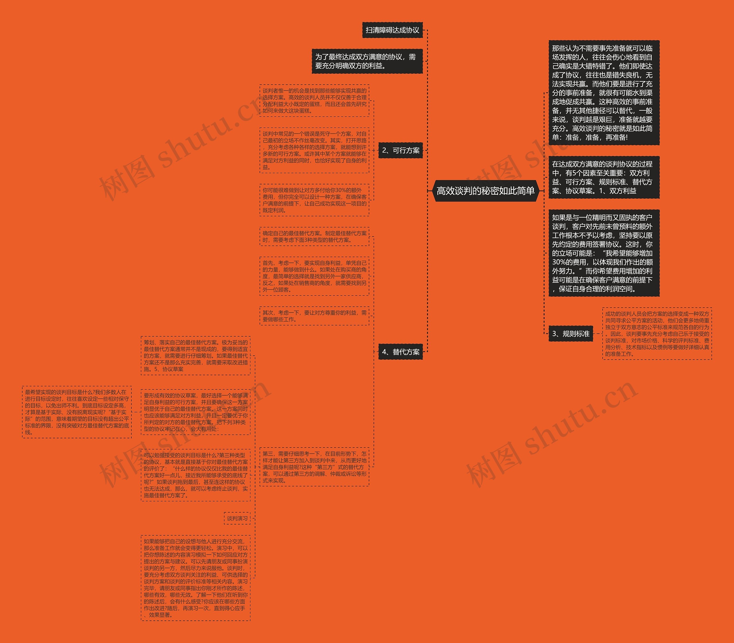 高效谈判的秘密如此简单思维导图