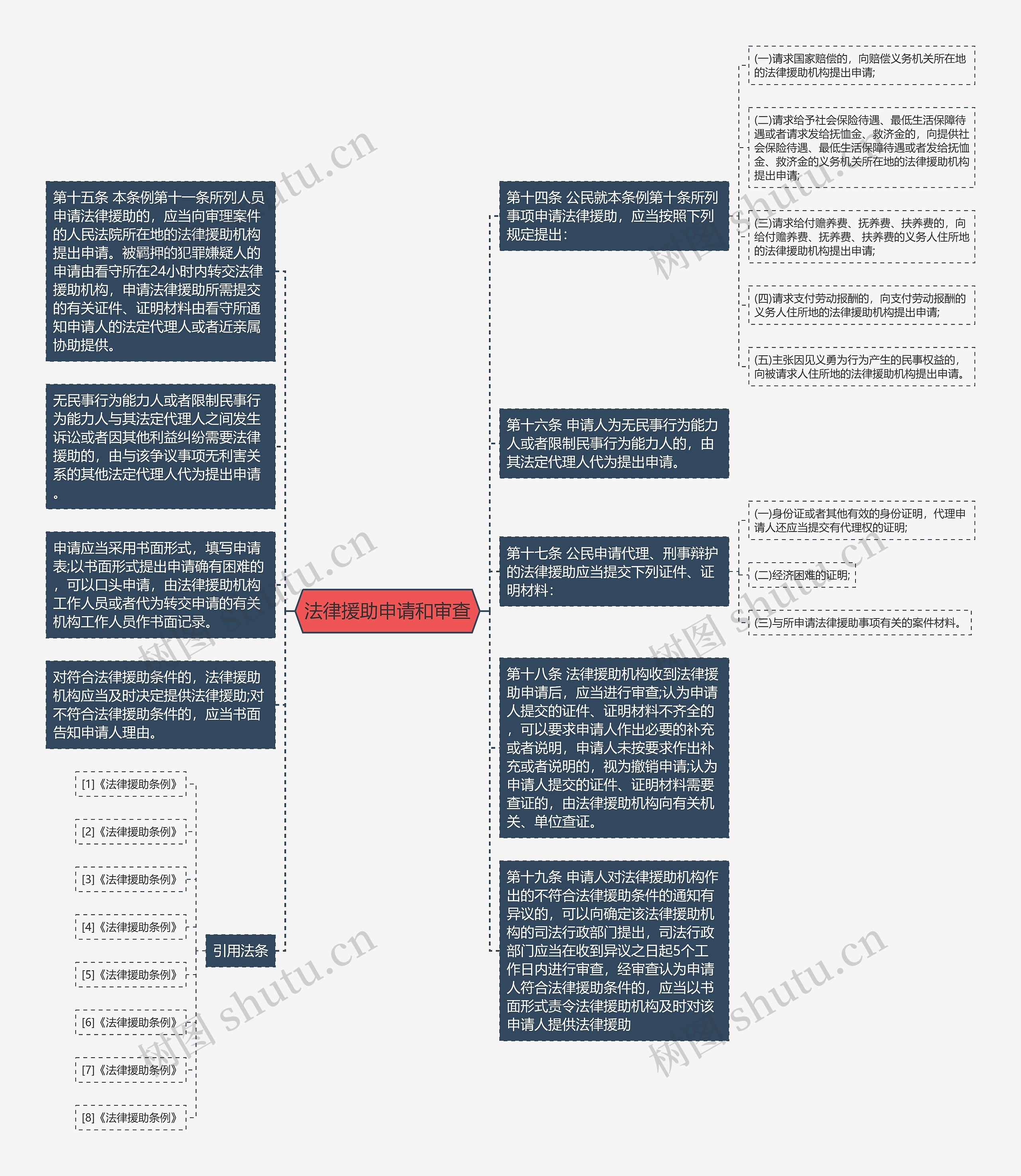 法律援助申请和审查