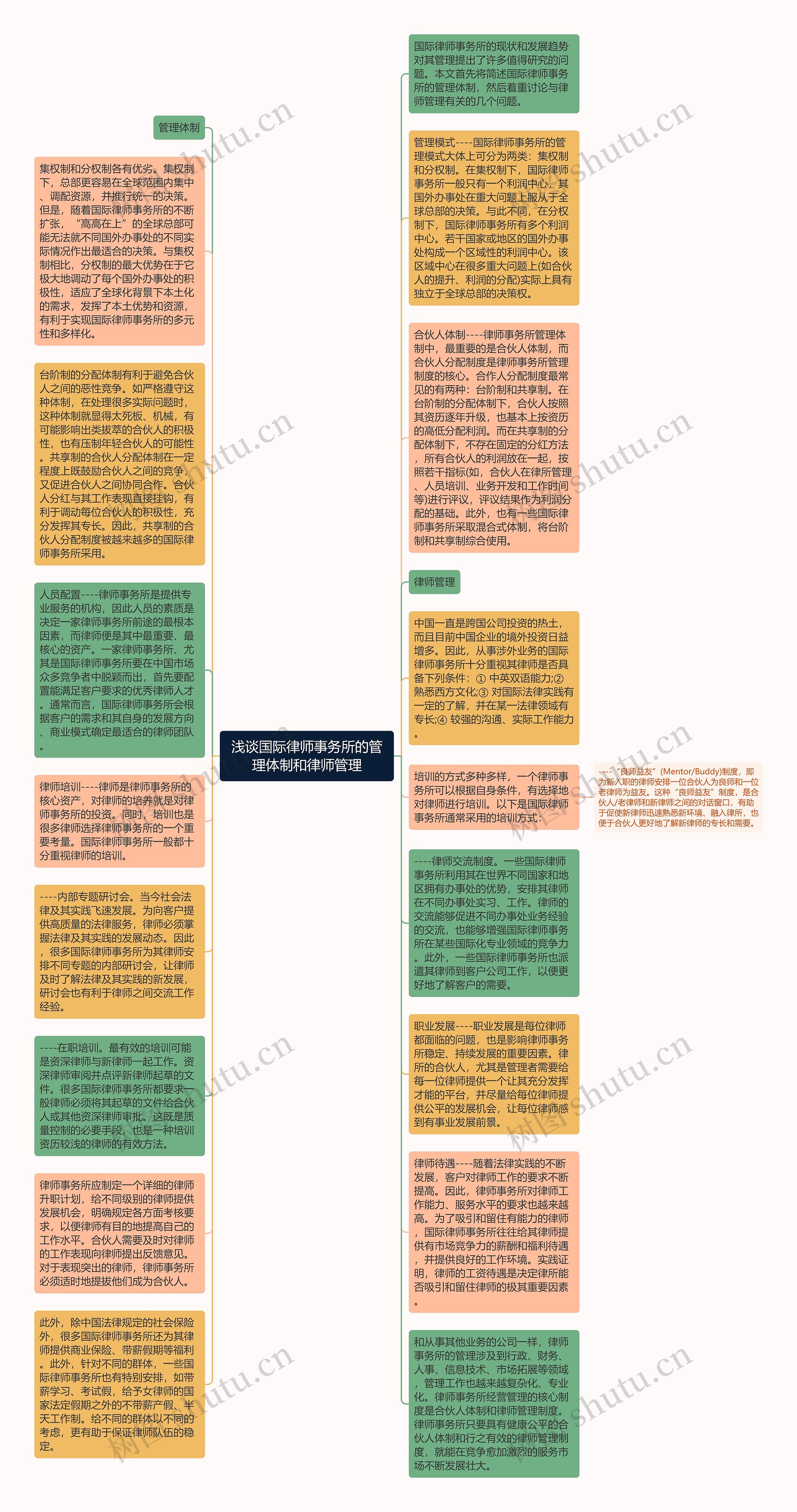 浅谈国际律师事务所的管理体制和律师管理思维导图