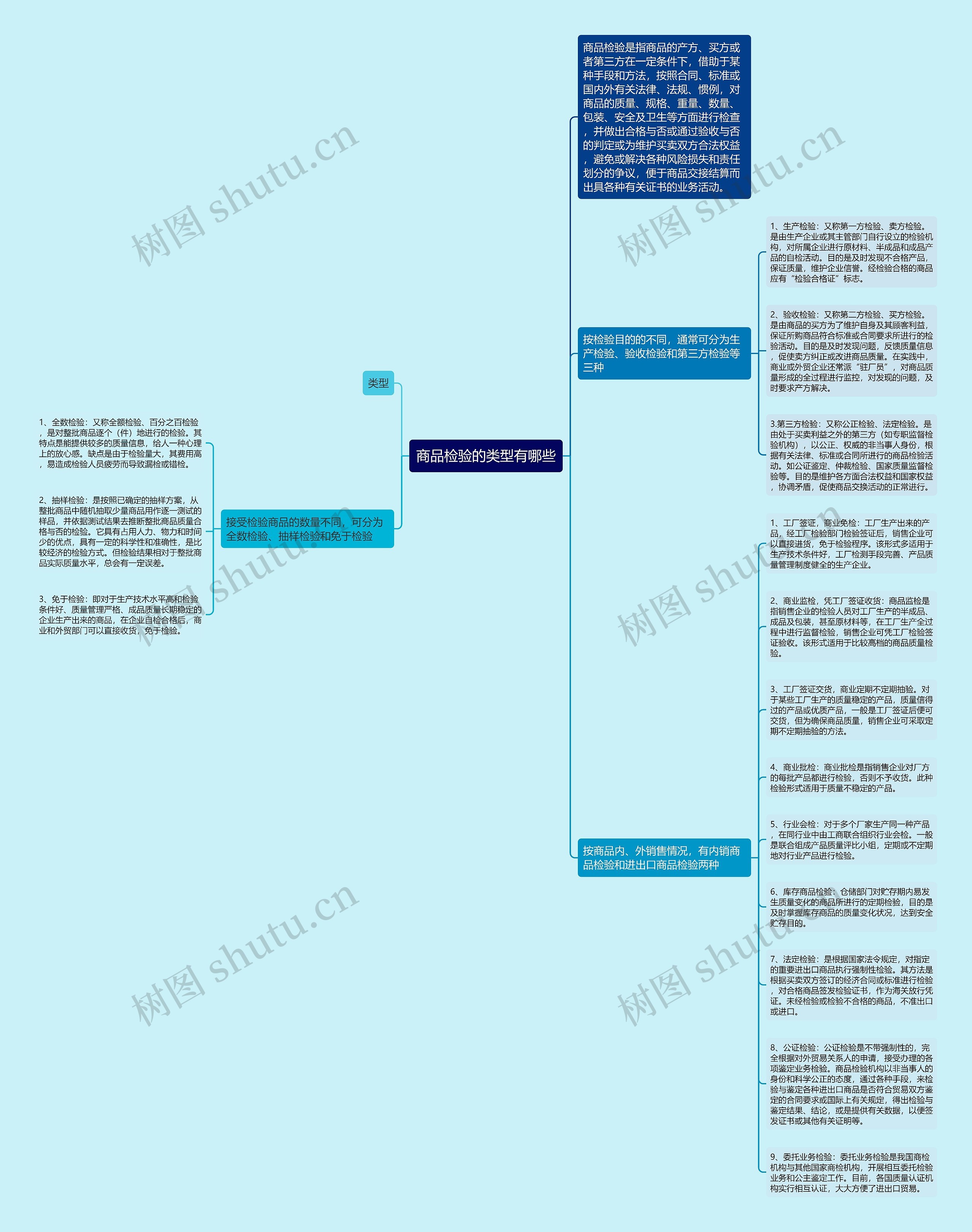 商品检验的类型有哪些思维导图
