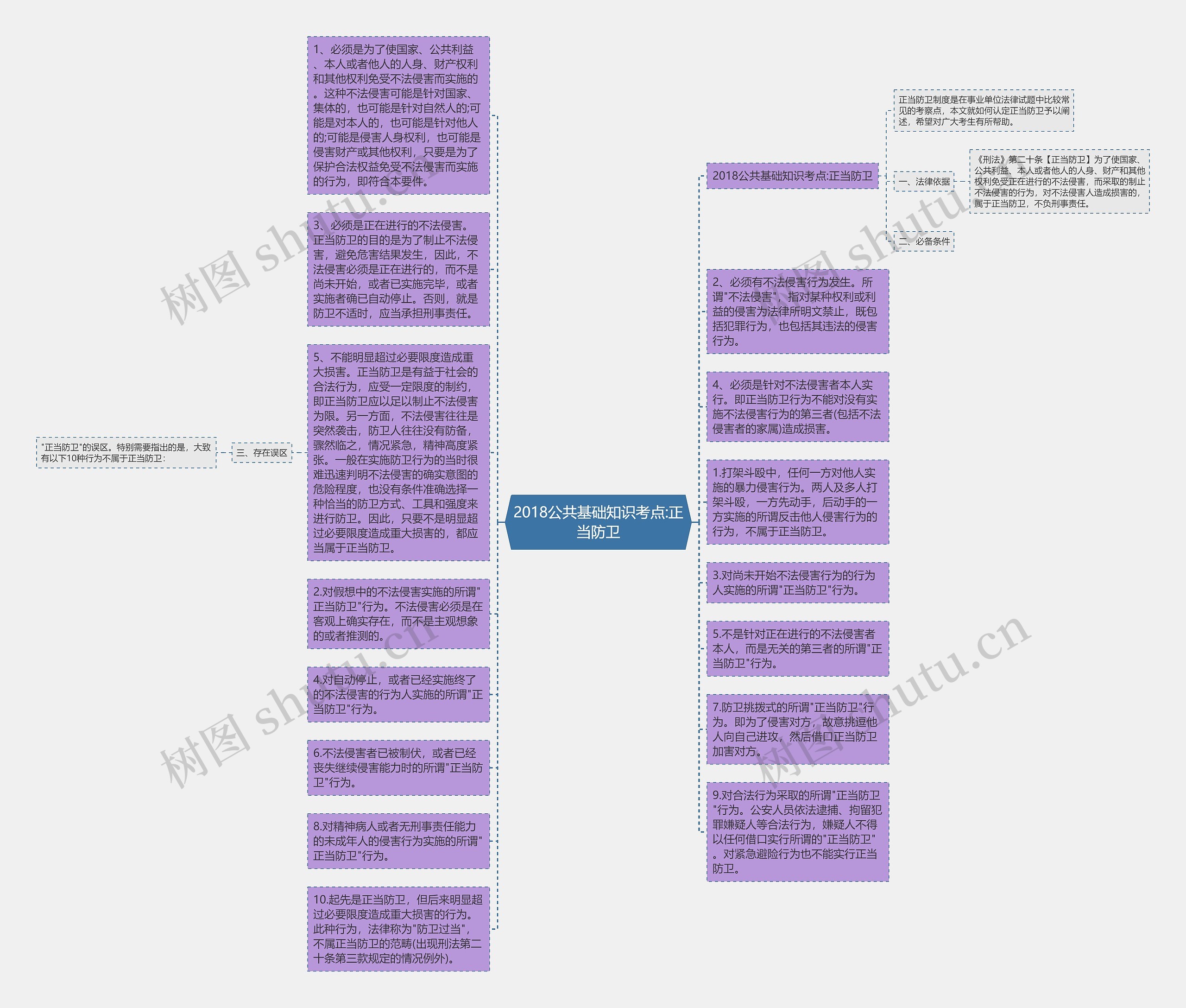 2018公共基础知识考点:正当防卫思维导图
