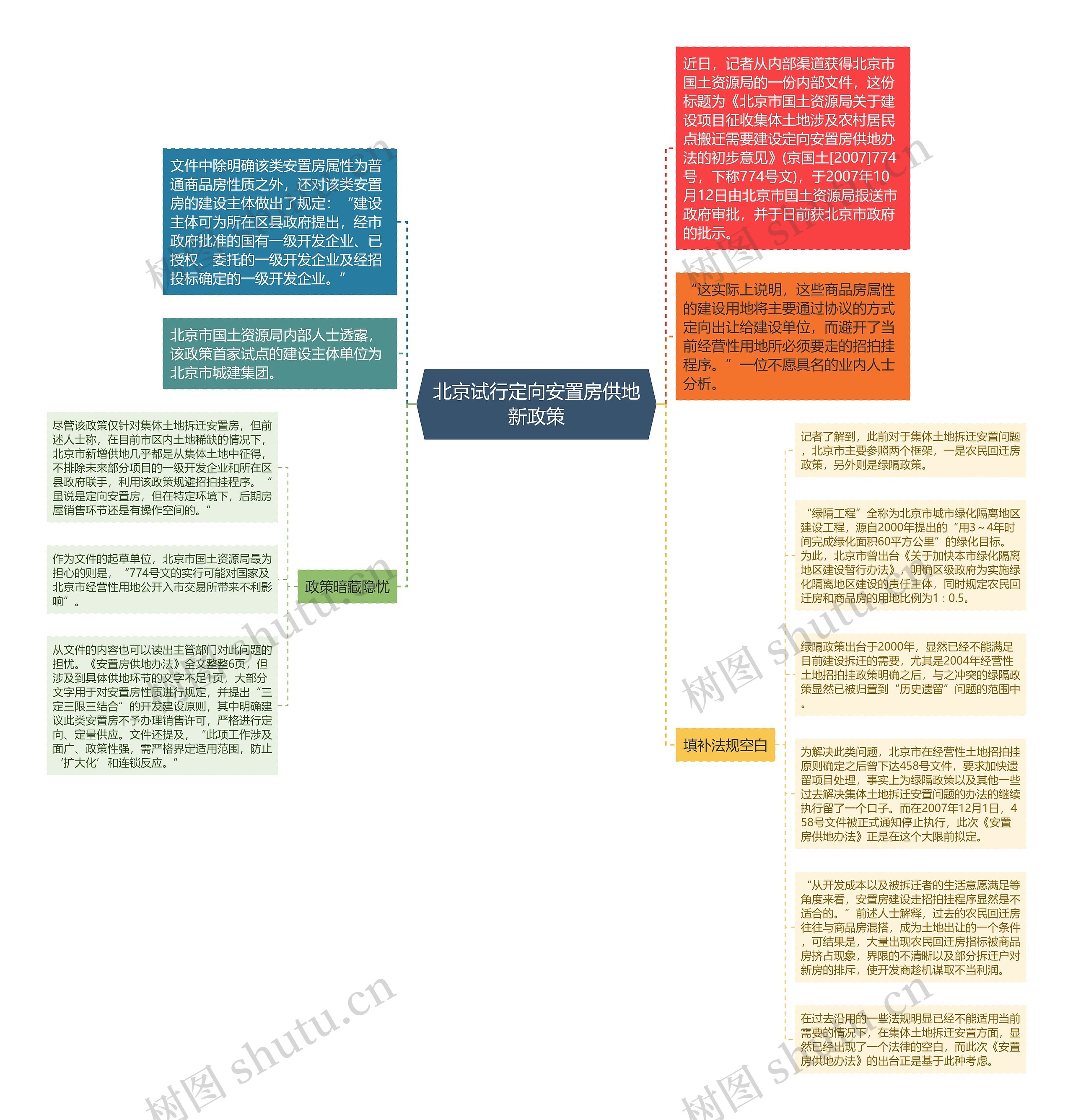 北京试行定向安置房供地新政策思维导图