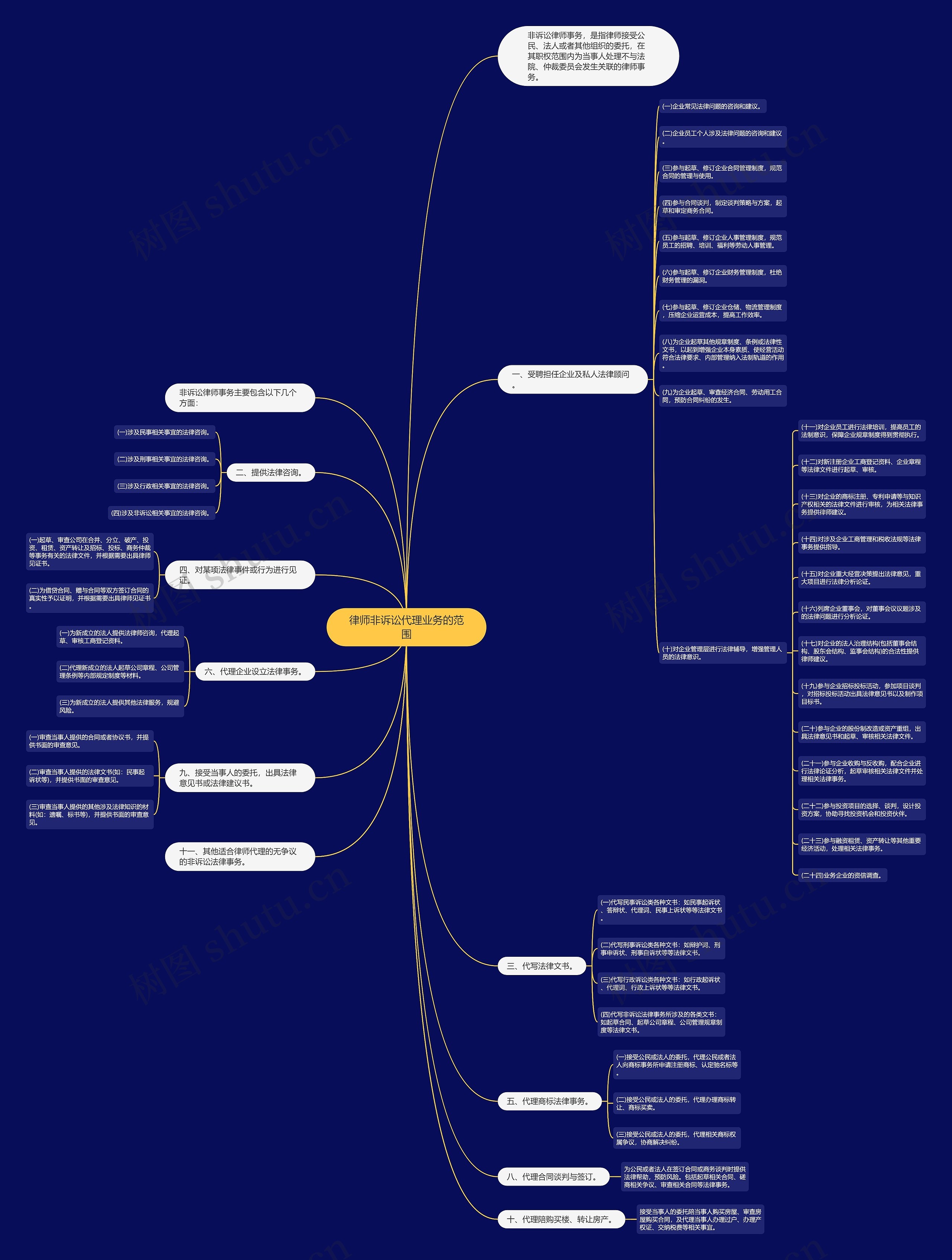 律师非诉讼代理业务的范围 律师非诉讼代理业务的范围