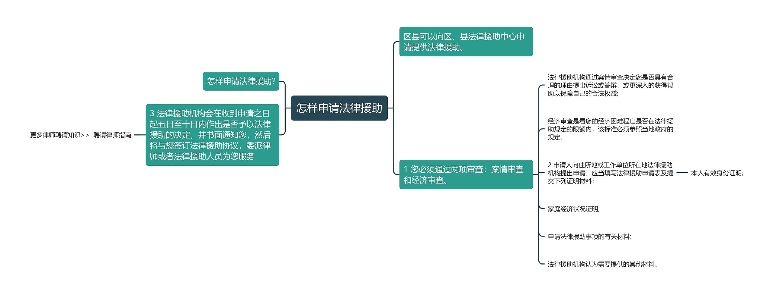 怎样申请法律援助