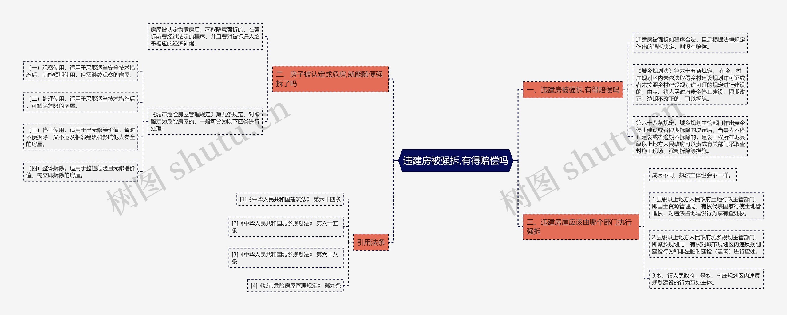 违建房被强拆,有得赔偿吗思维导图