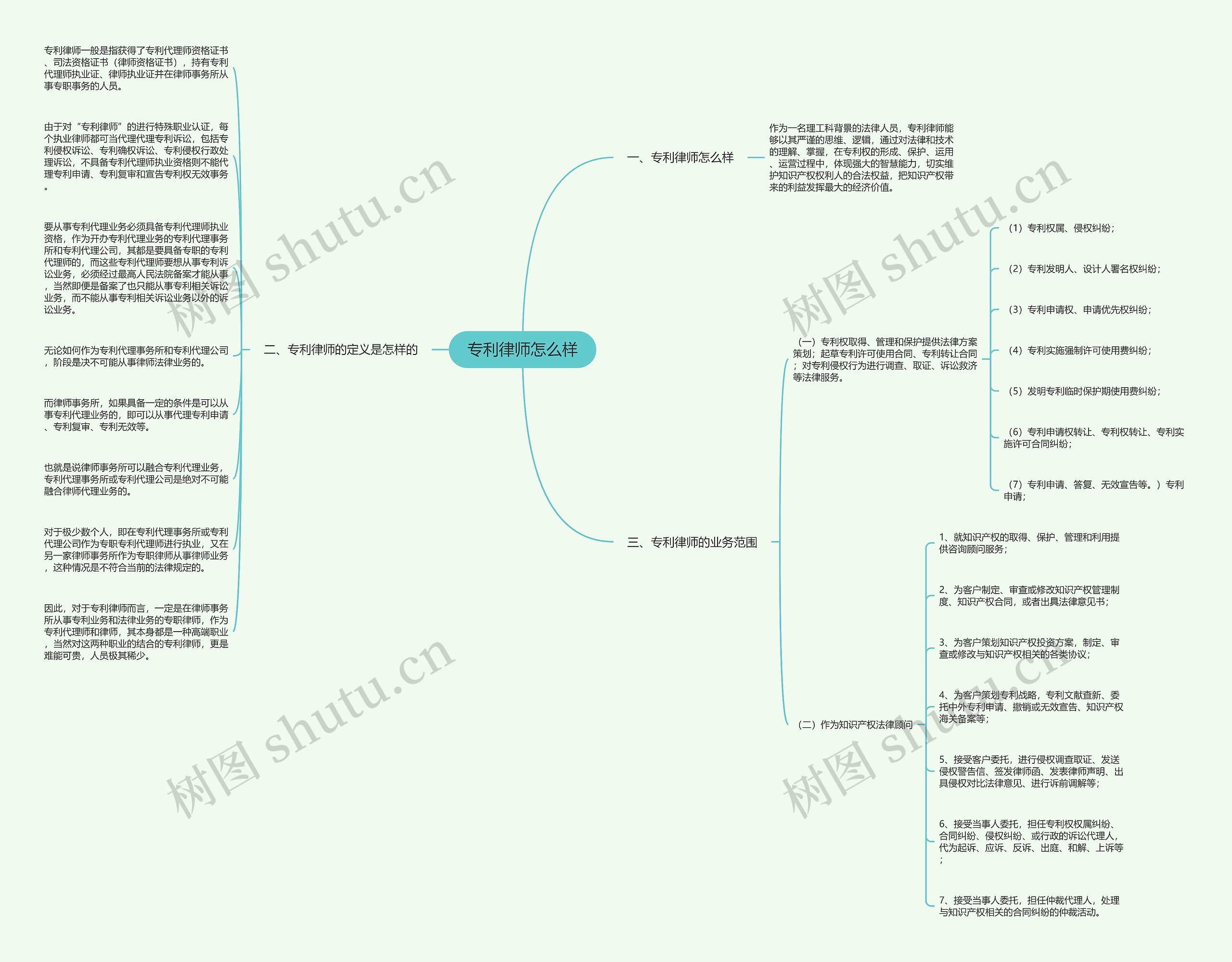 专利律师怎么样思维导图