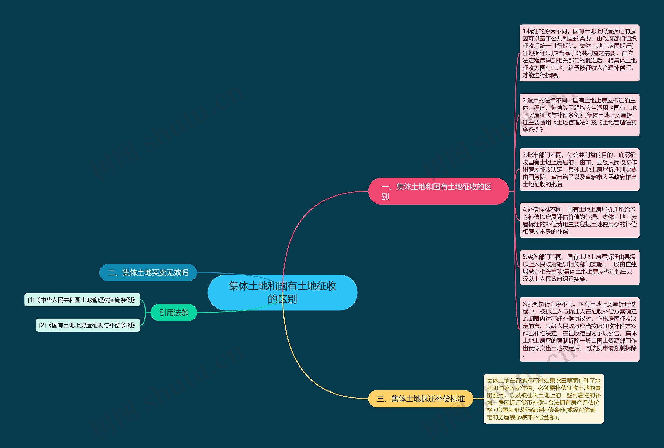 集体土地和国有土地征收的区别思维导图