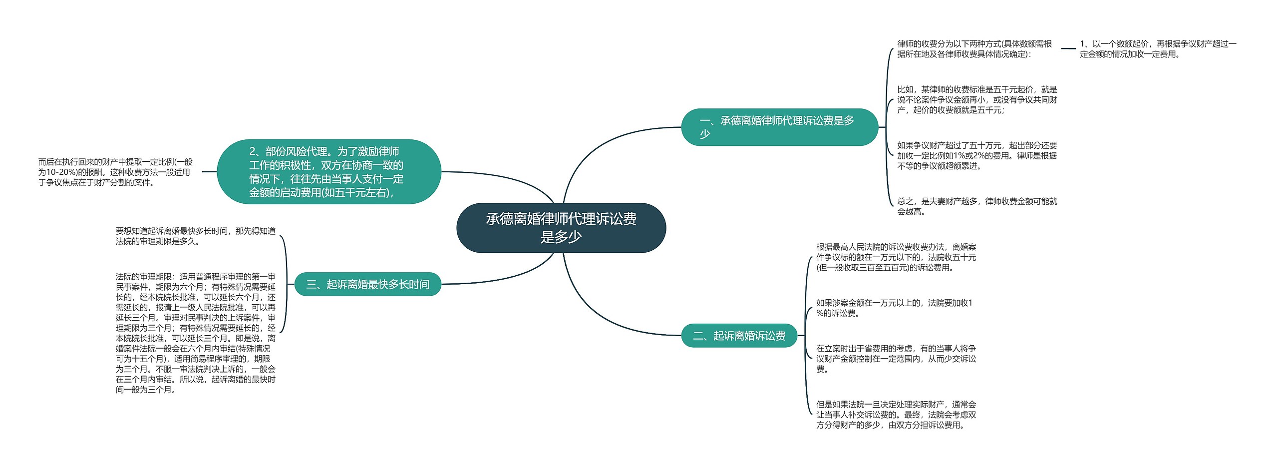 承德离婚律师代理诉讼费是多少思维导图