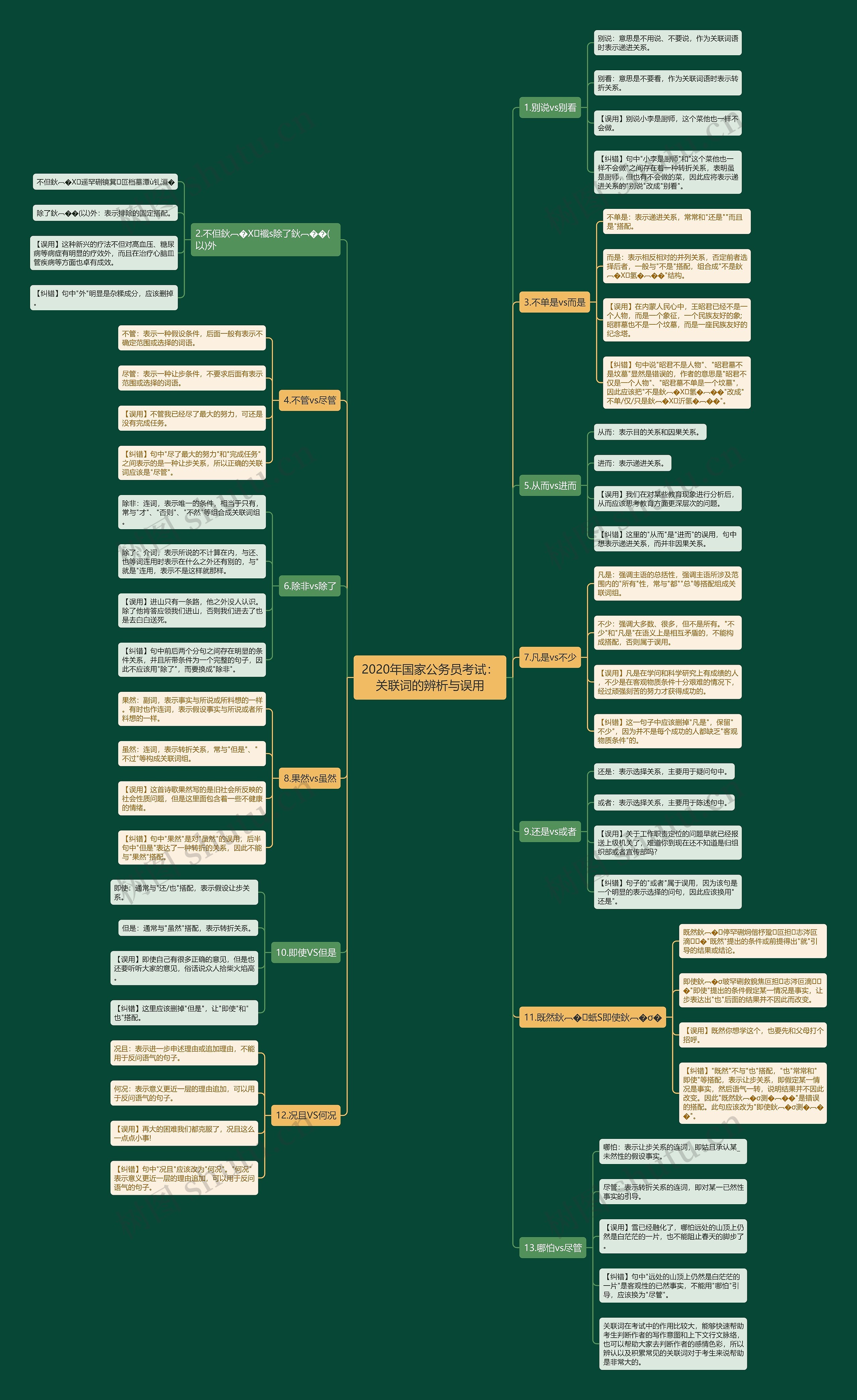 2020年国家公务员考试：关联词的辨析与误用思维导图