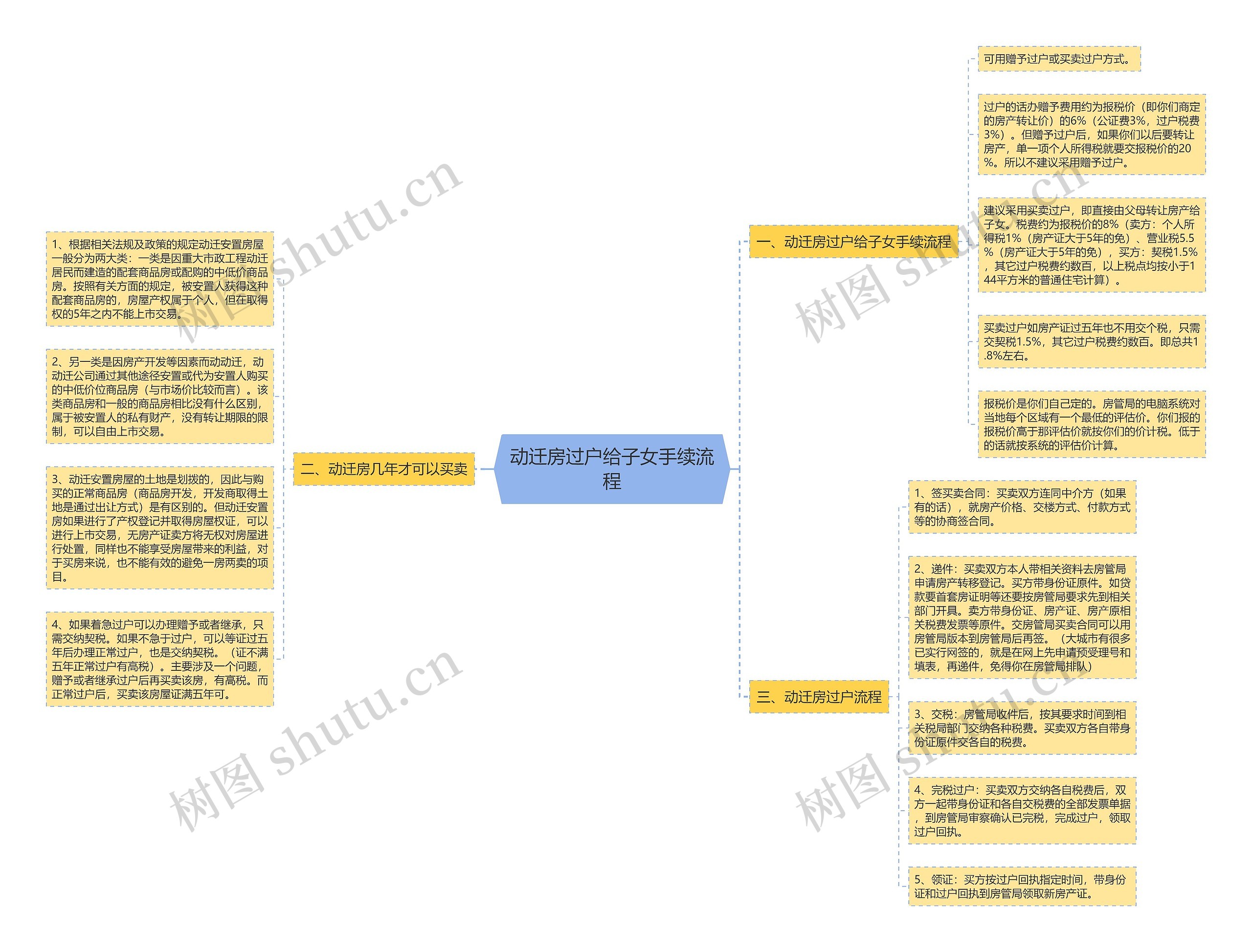 动迁房过户给子女手续流程 动迁房过户给子女手续流程