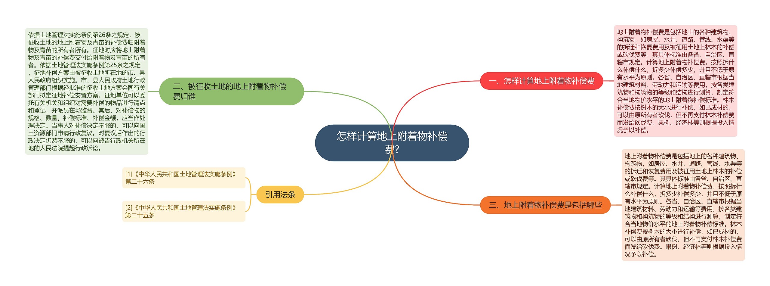 怎样计算地上附着物补偿费?思维导图