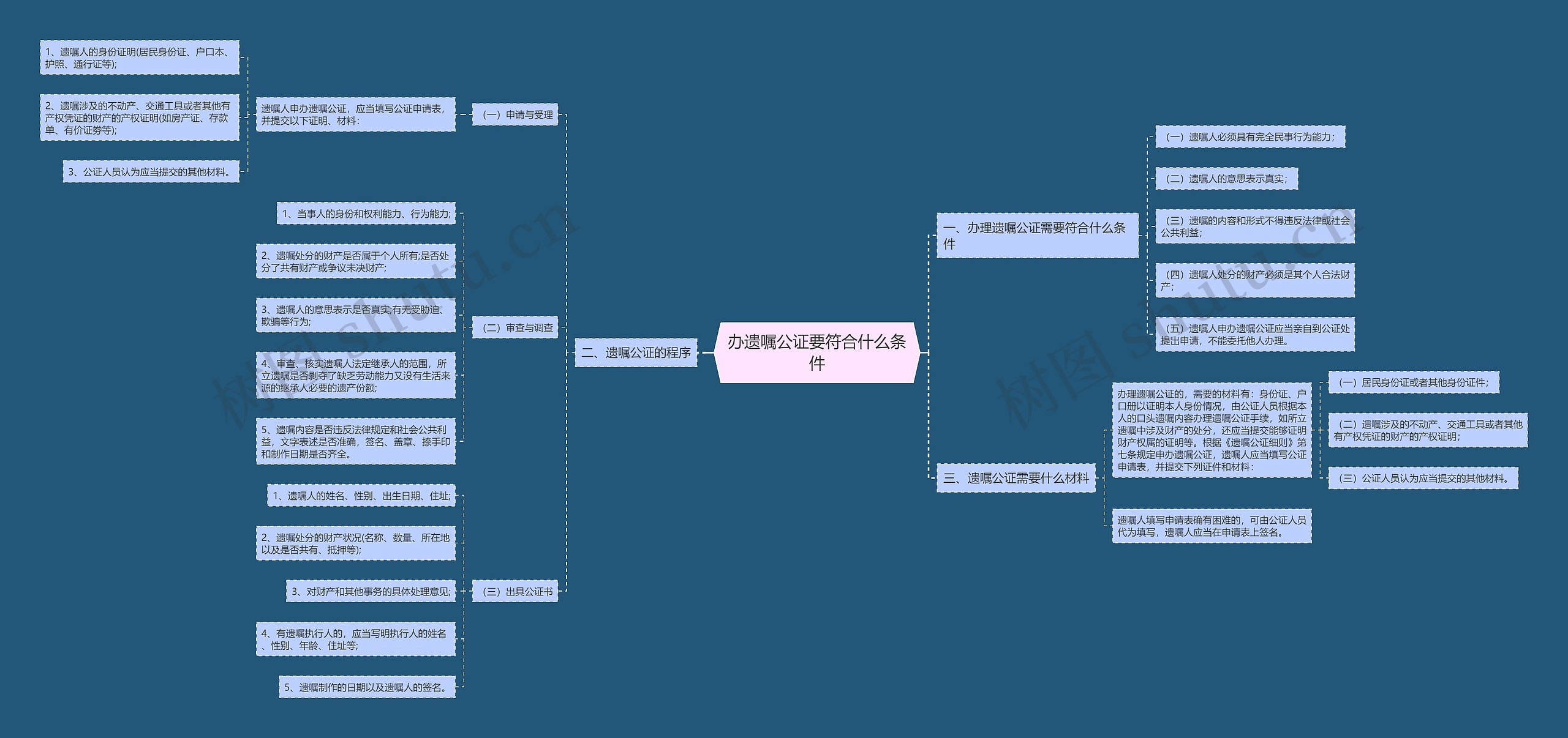 办遗嘱公证要符合什么条件思维导图
