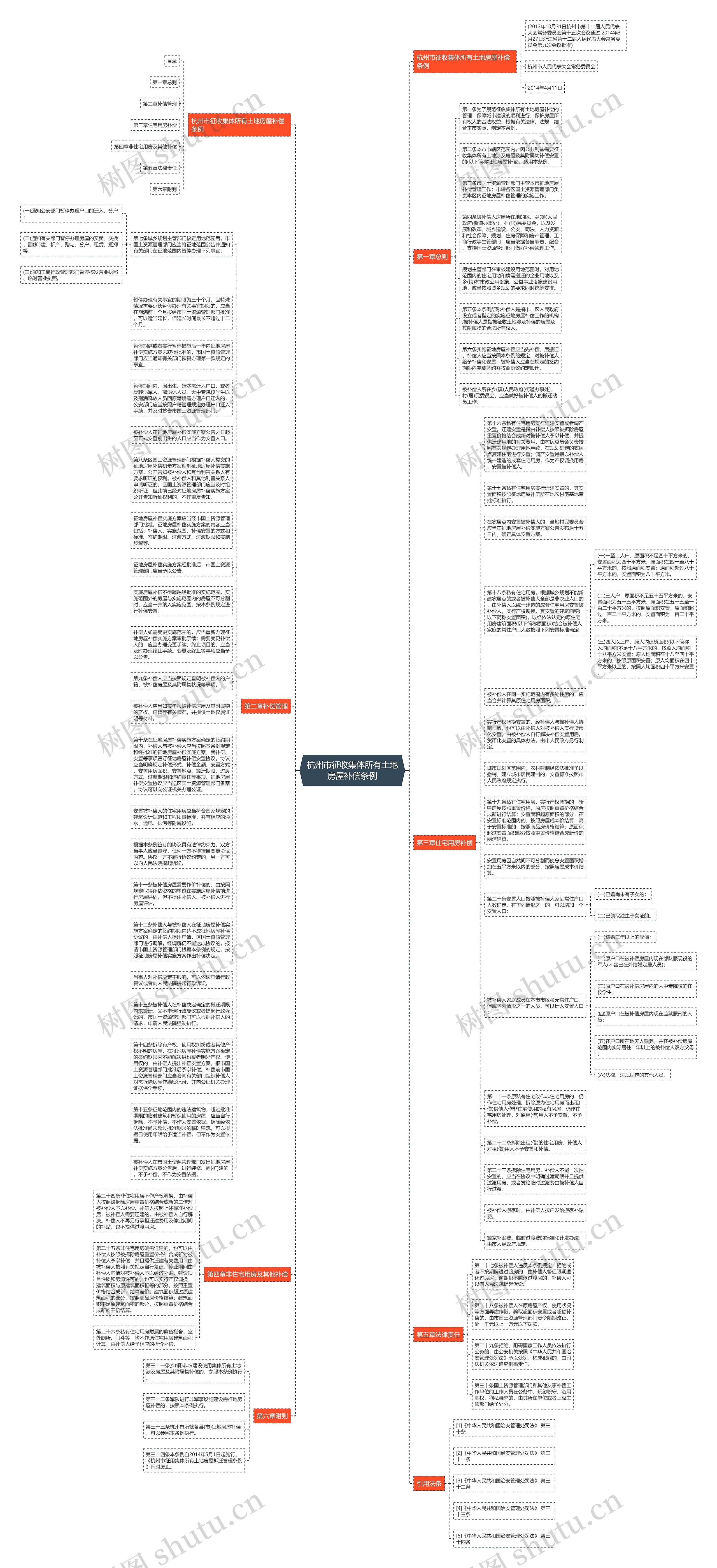 杭州市征收集体所有土地房屋补偿条例思维导图