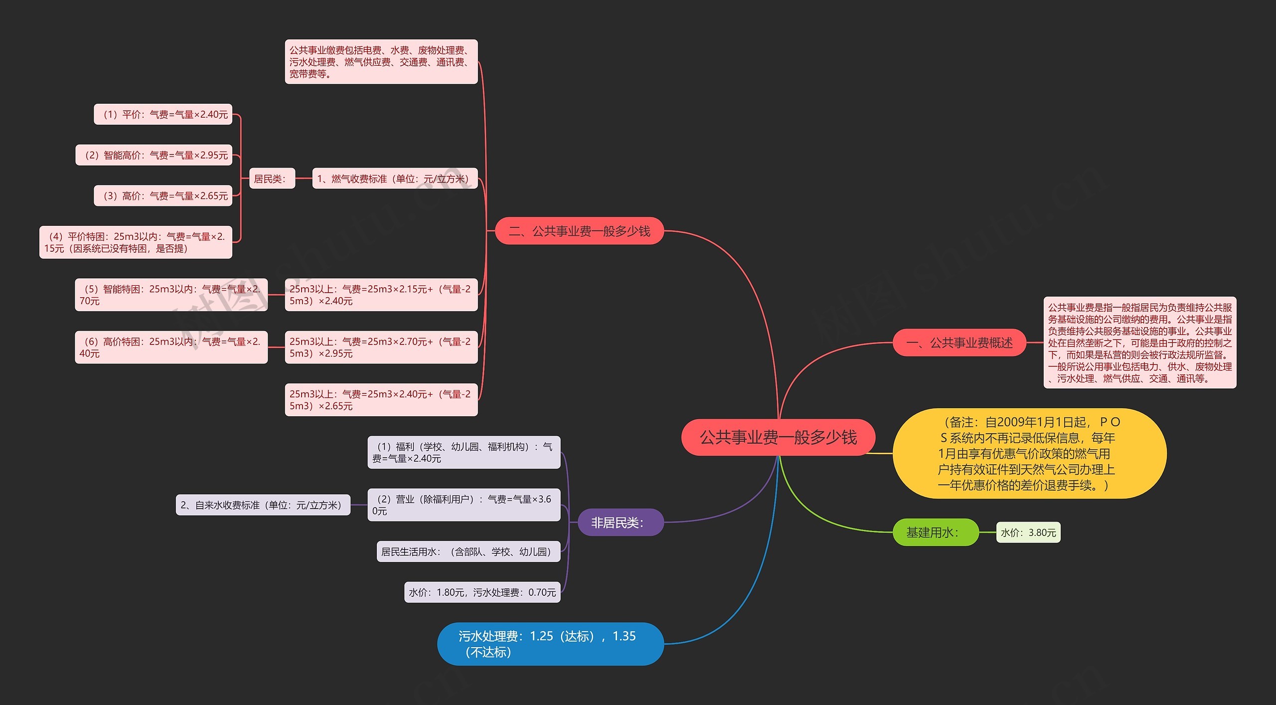 公共事业费一般多少钱思维导图