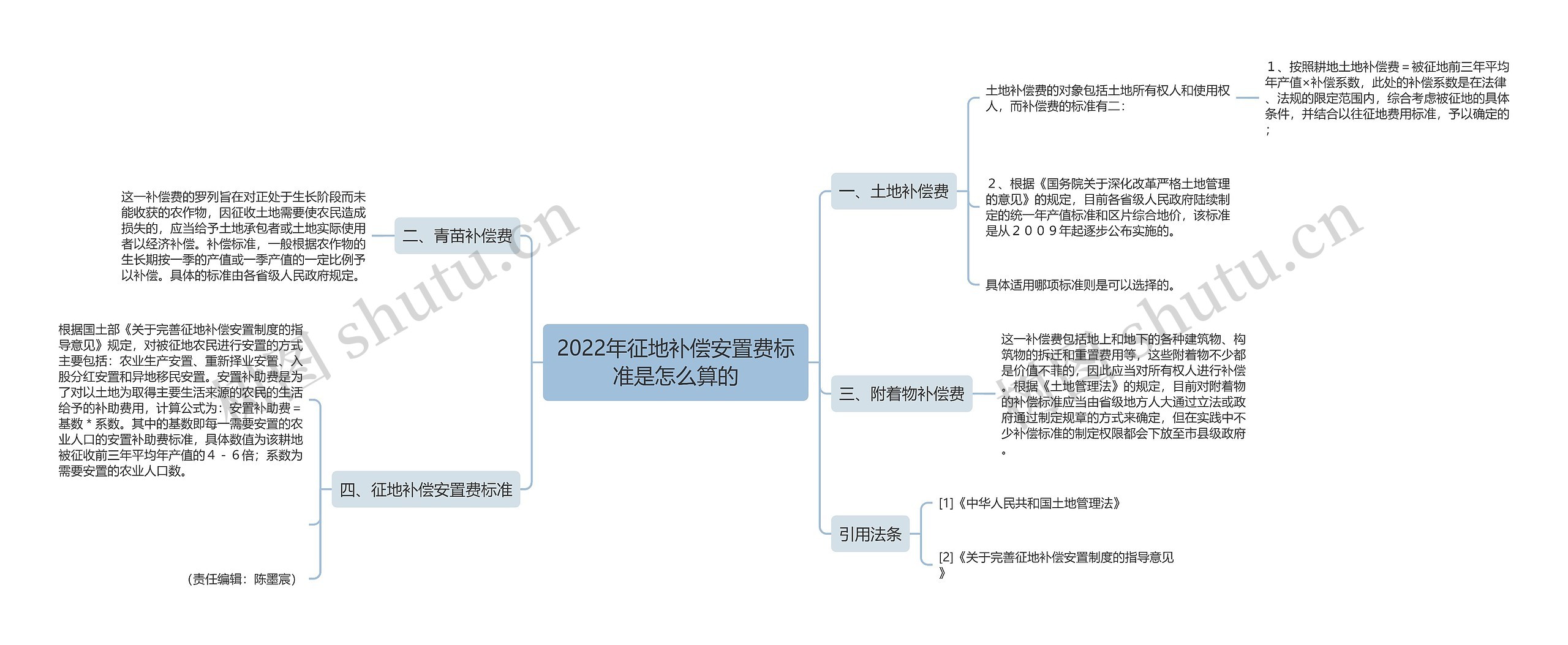 2022年征地补偿安置费标准是怎么算的思维导图