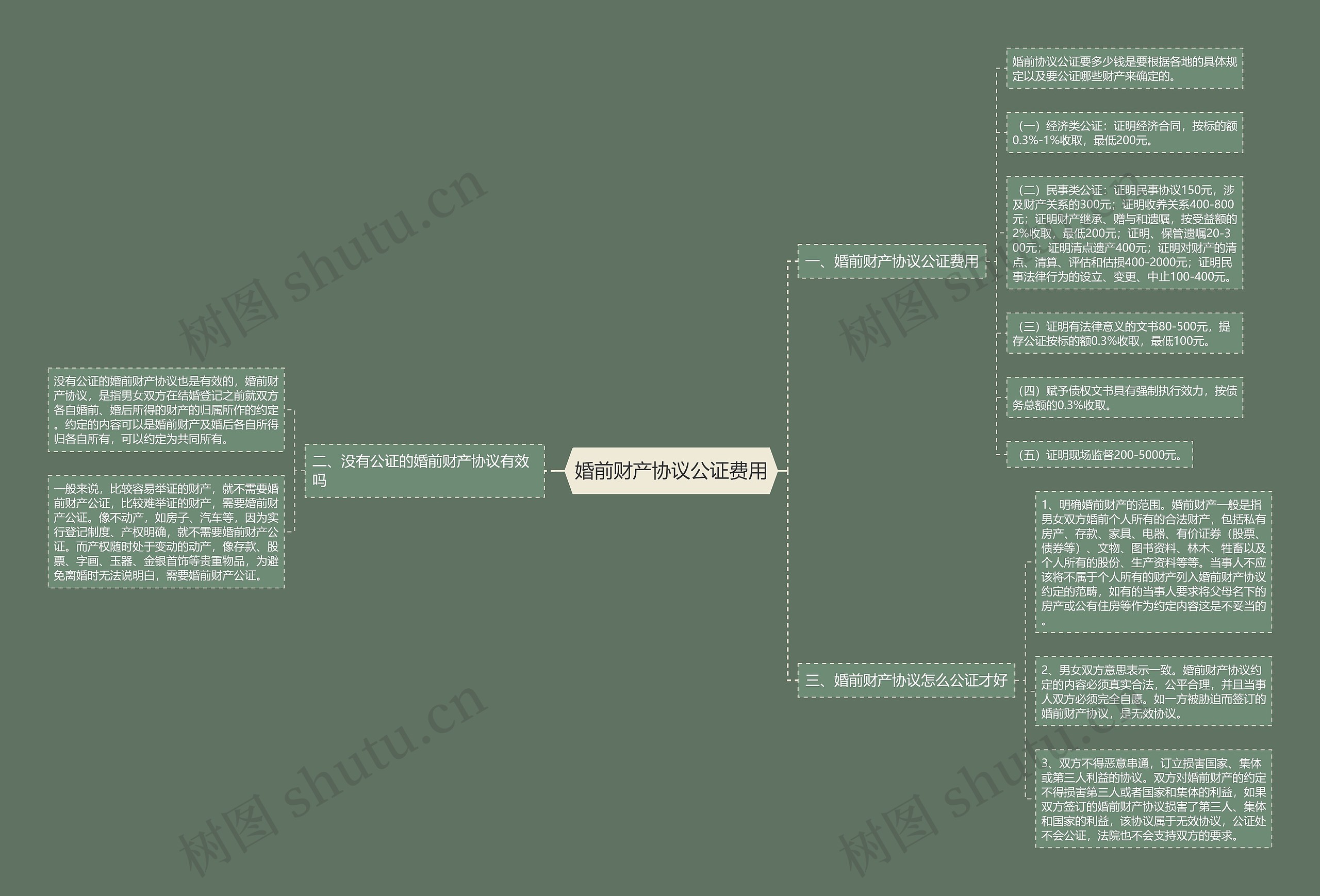 婚前财产协议公证费用思维导图