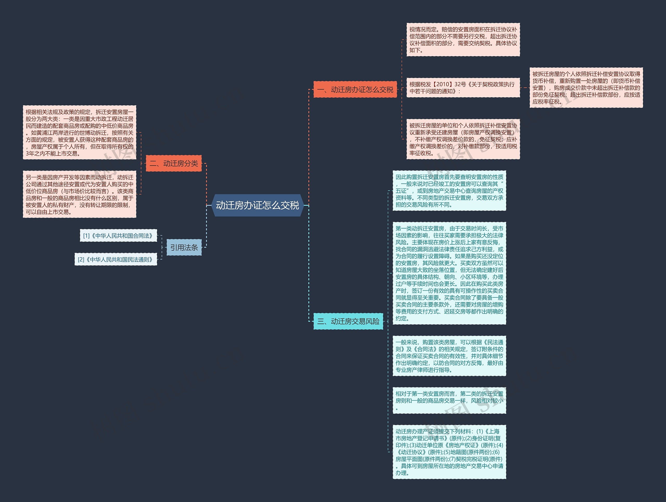 动迁房办证怎么交税思维导图