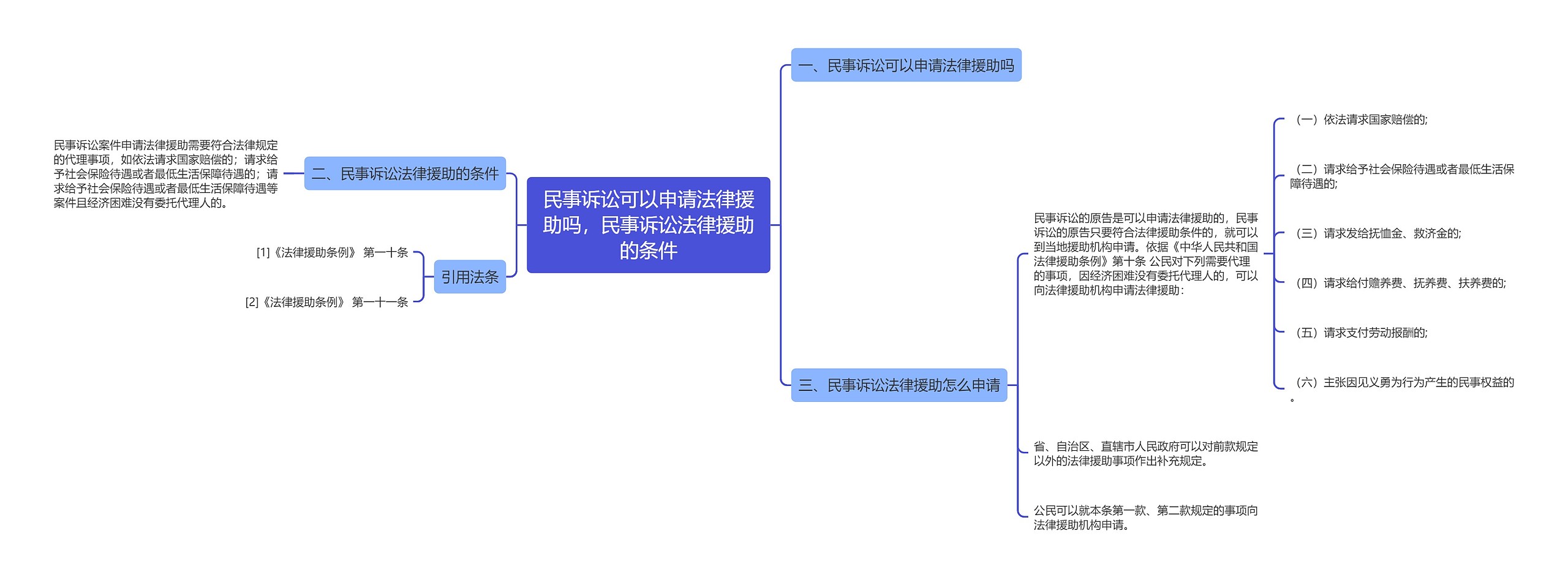 民事诉讼可以申请法律援助吗，民事诉讼法律援助的条件思维导图