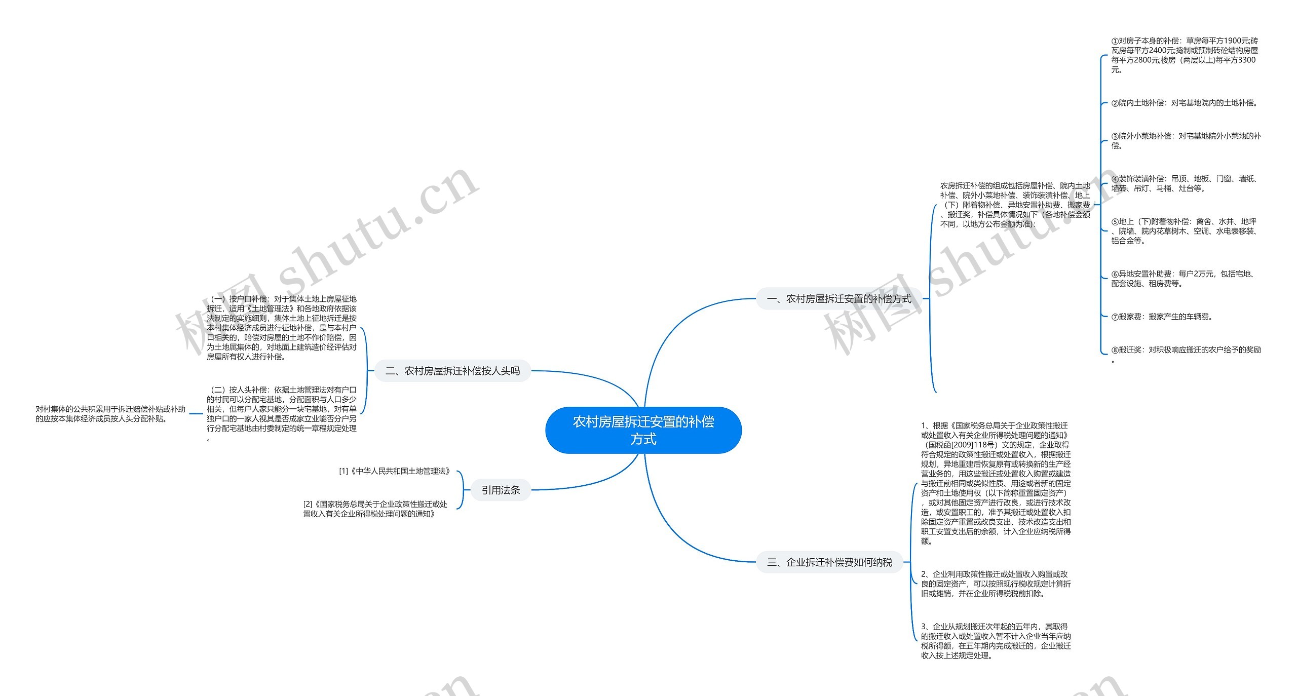 农村房屋拆迁安置的补偿方式思维导图