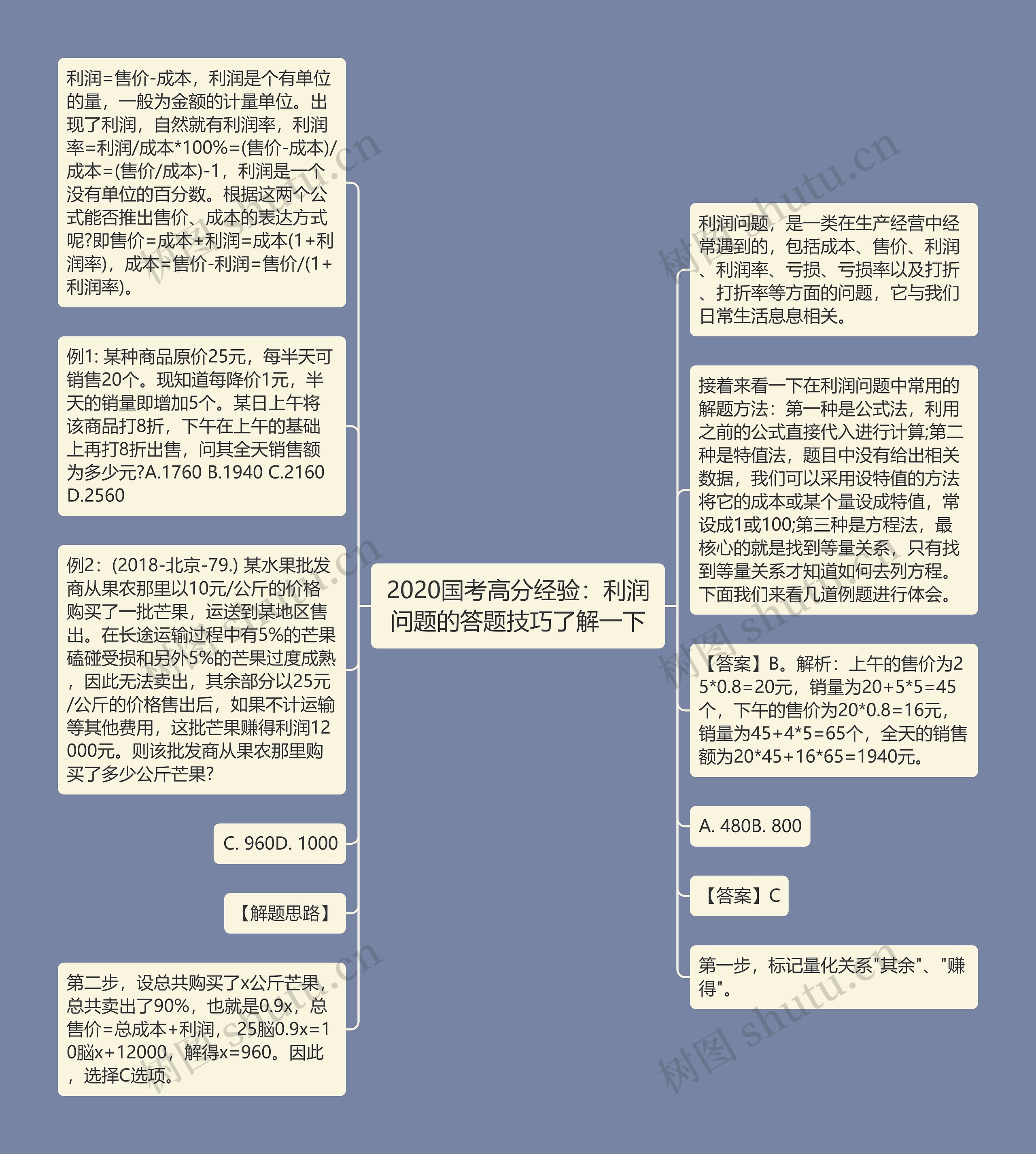 2020国考高分经验：利润问题的答题技巧了解一下思维导图