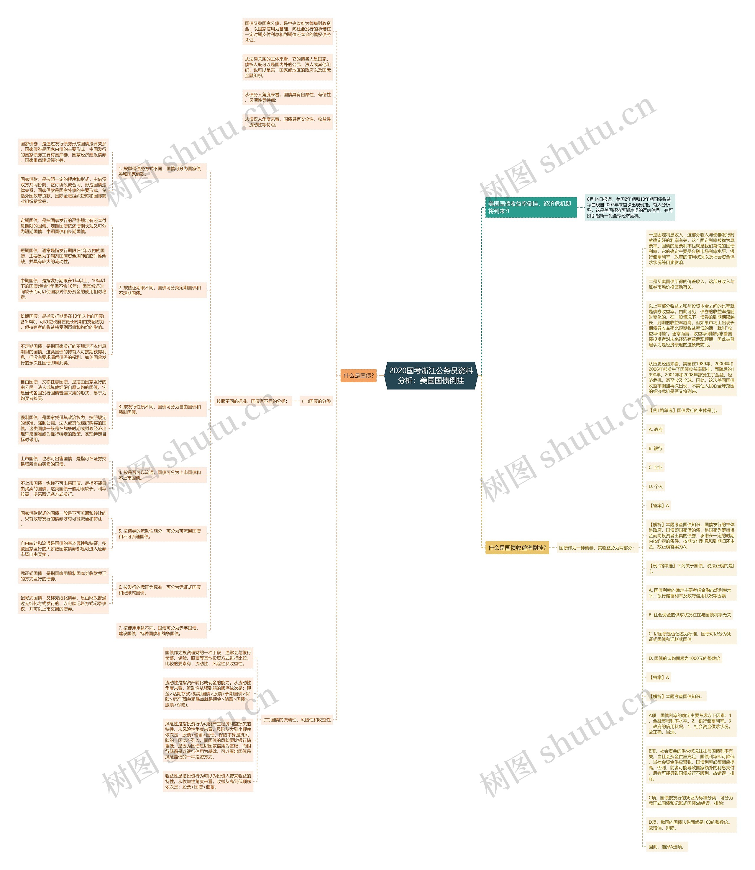 2020国考浙江公务员资料分析：美国国债倒挂思维导图