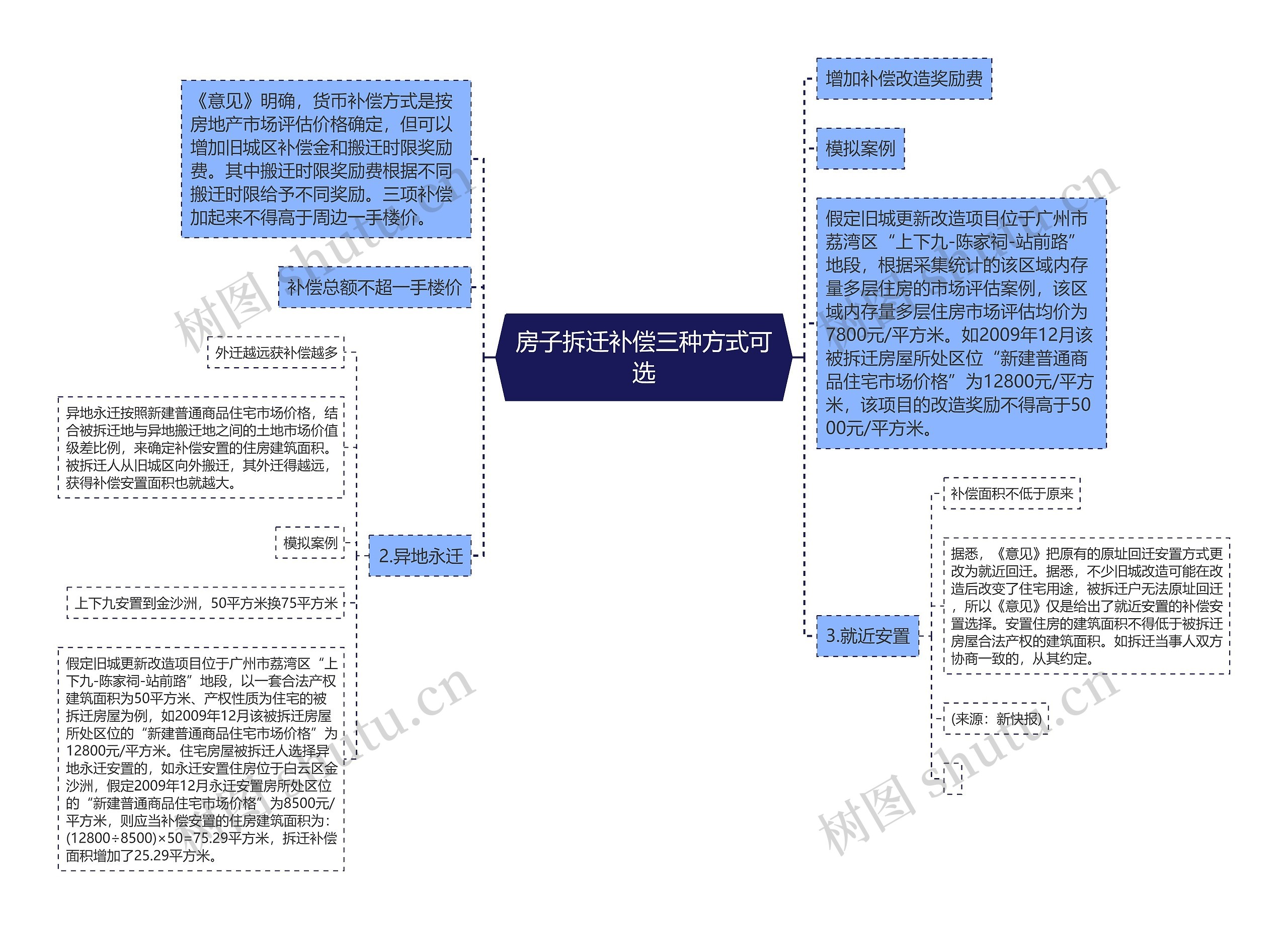 房子拆迁补偿三种方式可选思维导图