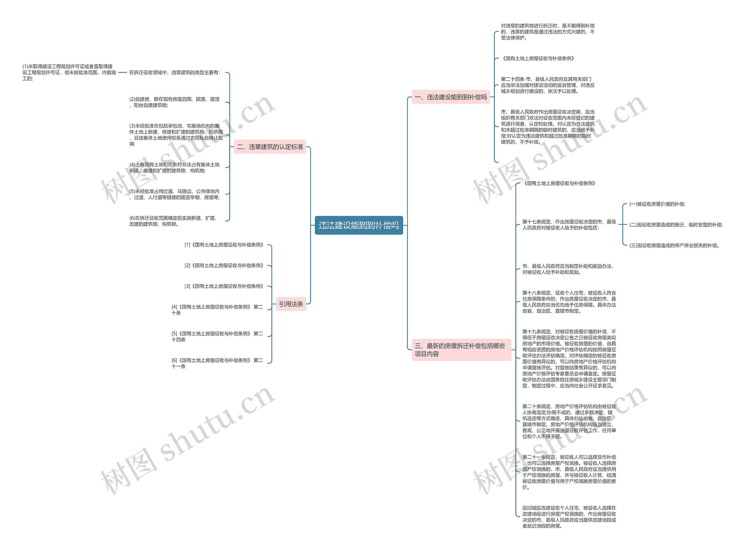 违法建设能到到补偿吗思维导图