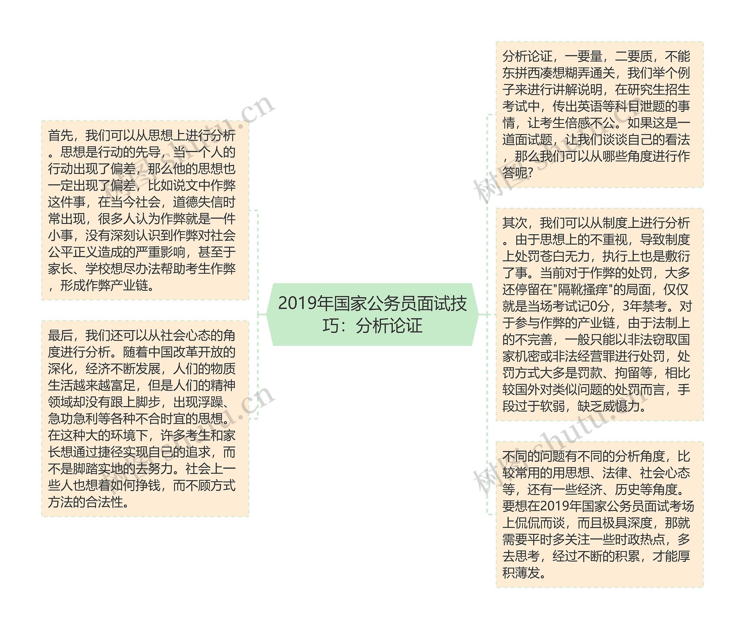 2019年国家公务员面试技巧：分析论证思维导图