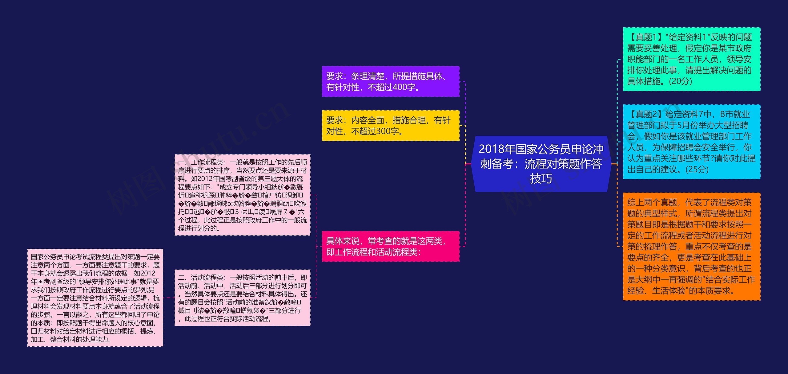 2018年国家公务员申论冲刺备考：流程对策题作答技巧思维导图