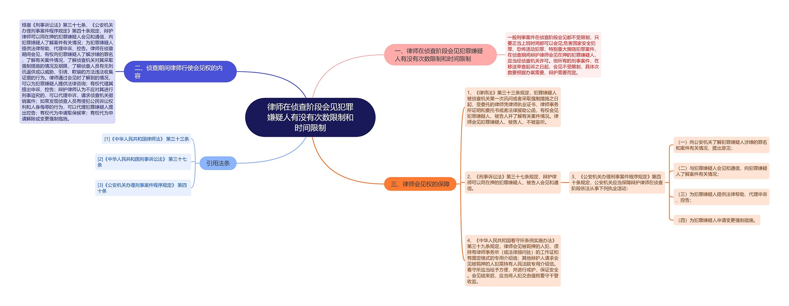 律师在侦查阶段会见犯罪嫌疑人有没有次数限制和时间限制思维导图