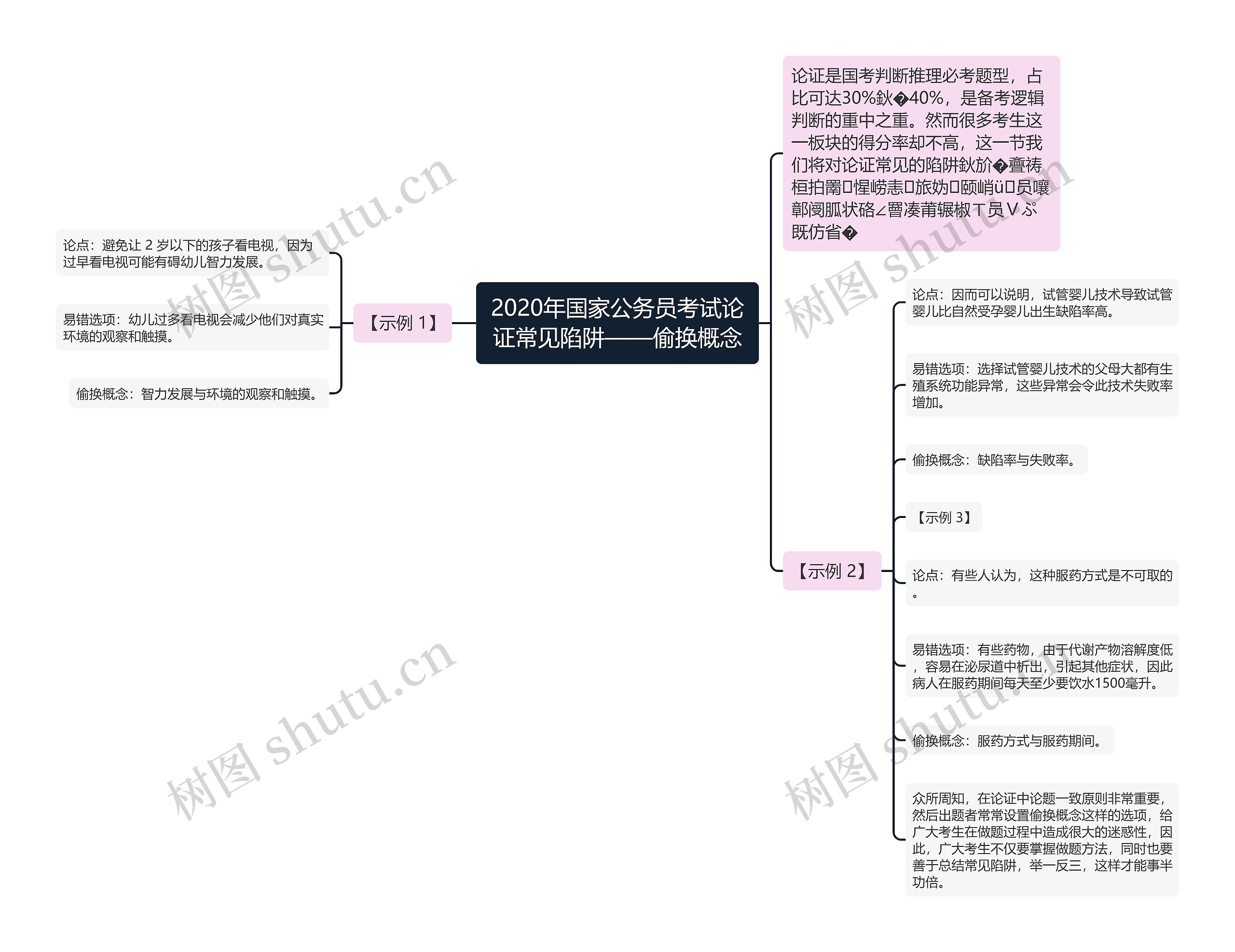 2020年国家公务员考试论证常见陷阱——偷换概念思维导图