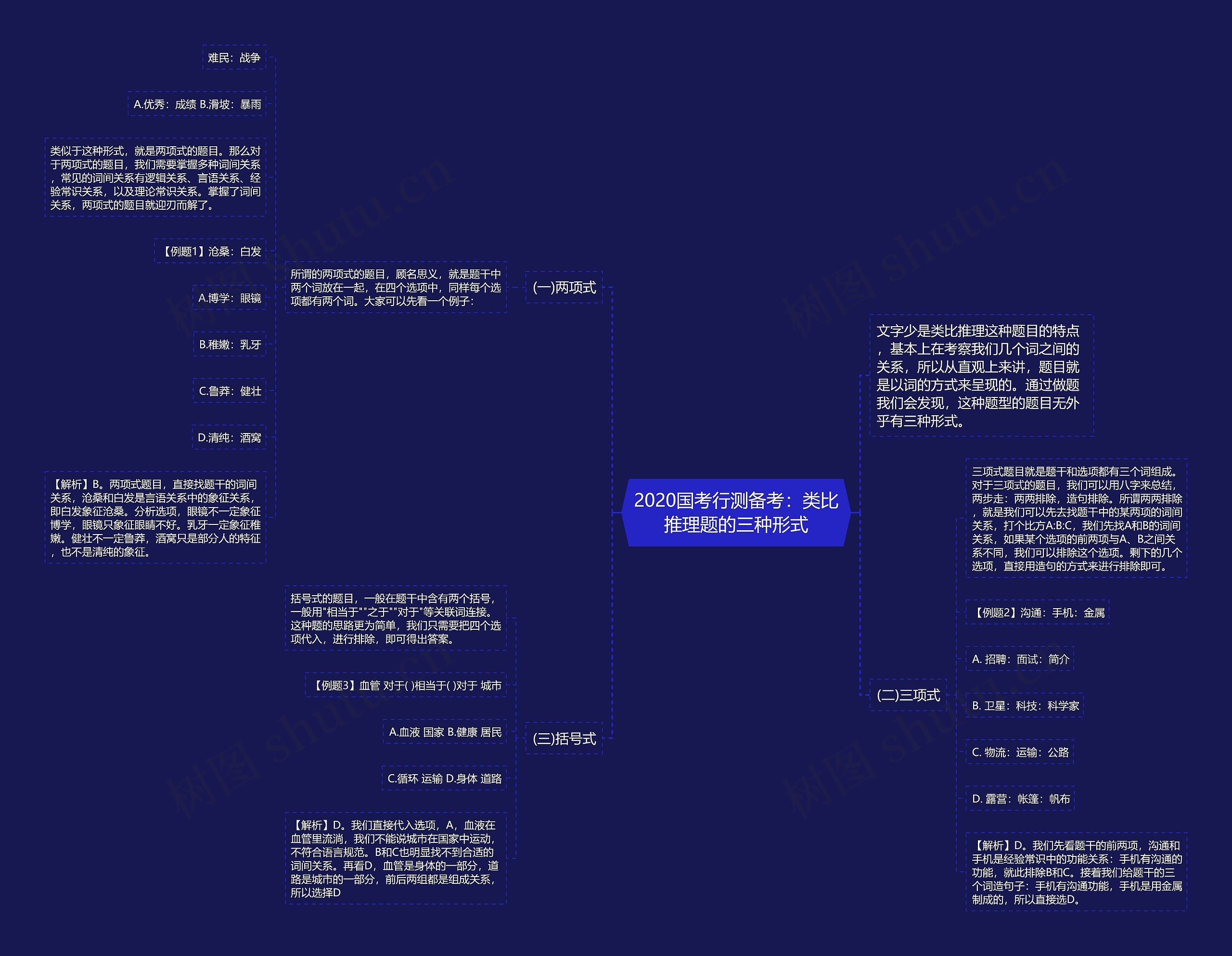 2020国考行测备考：类比推理题的三种形式思维导图