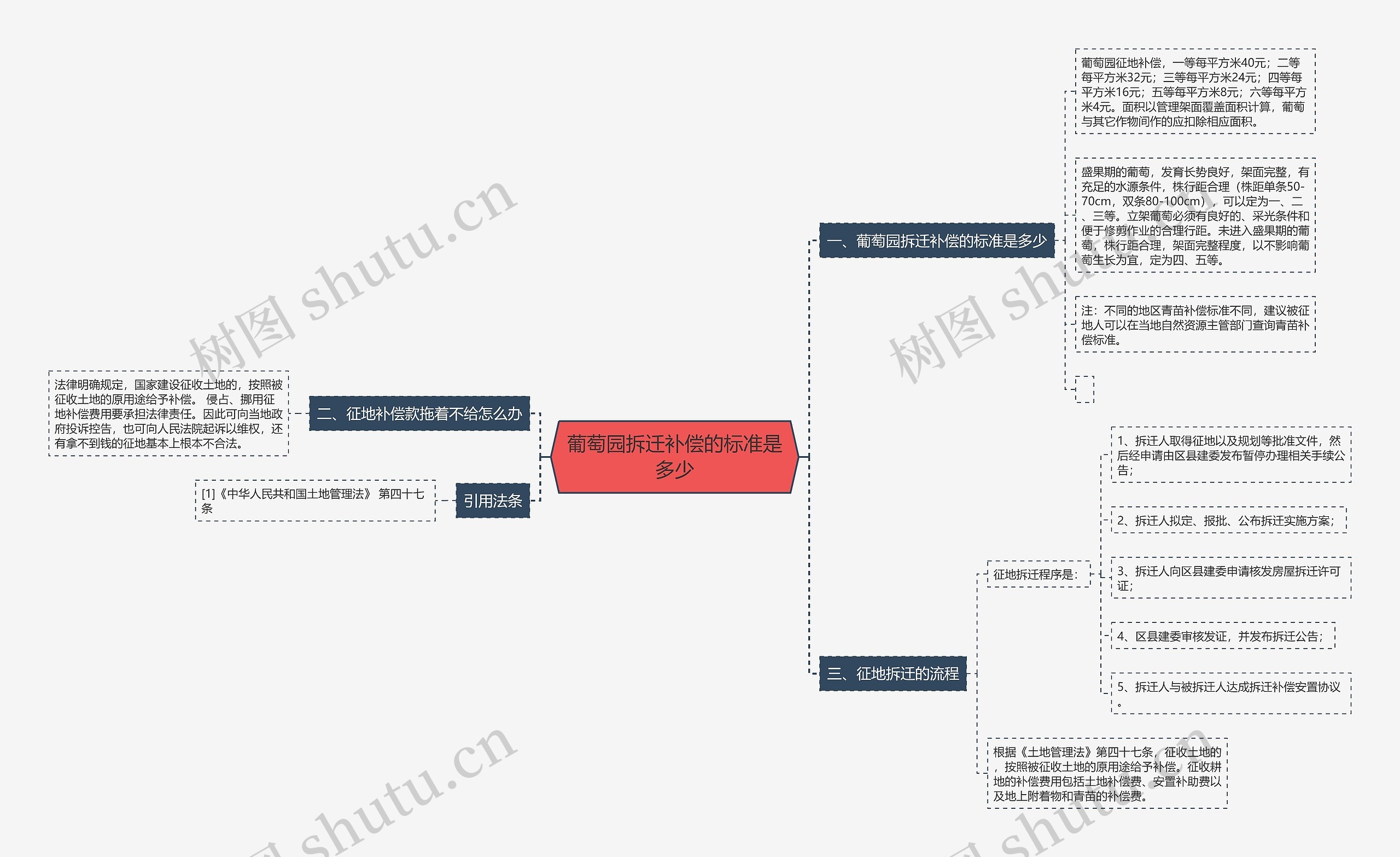 葡萄园拆迁补偿的标准是多少思维导图