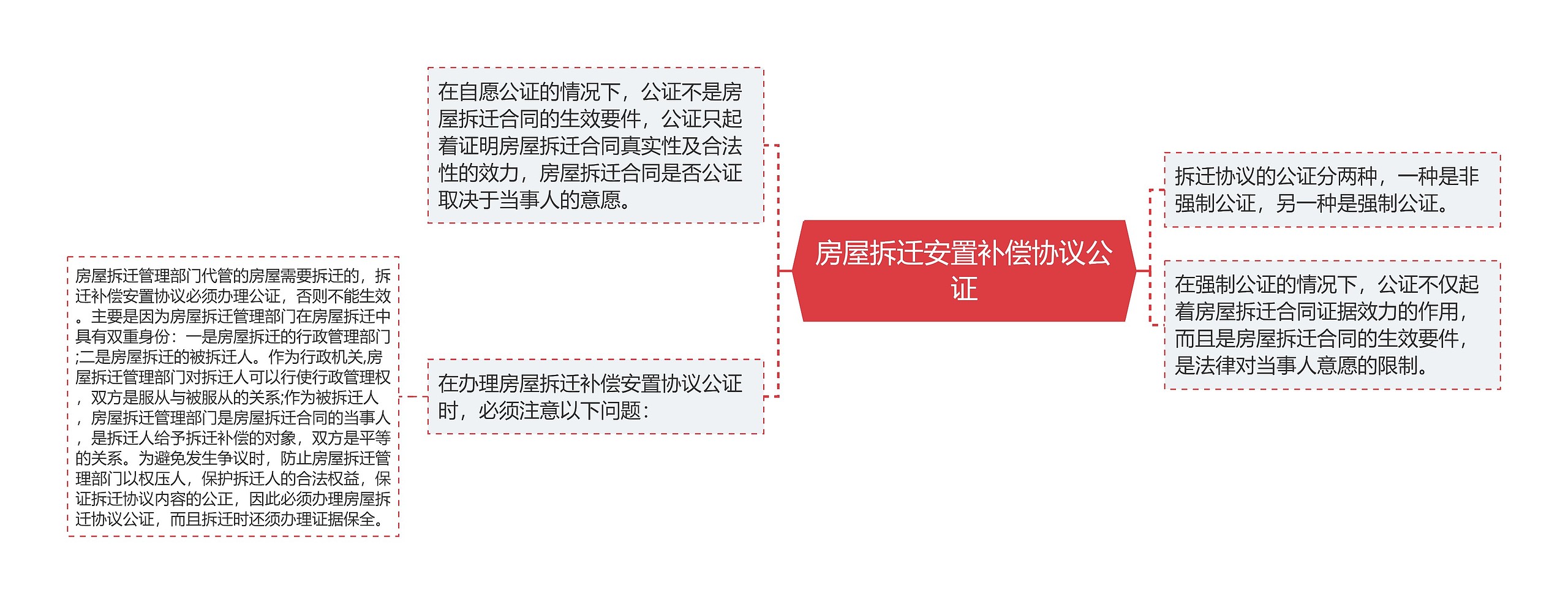 房屋拆迁安置补偿协议公证