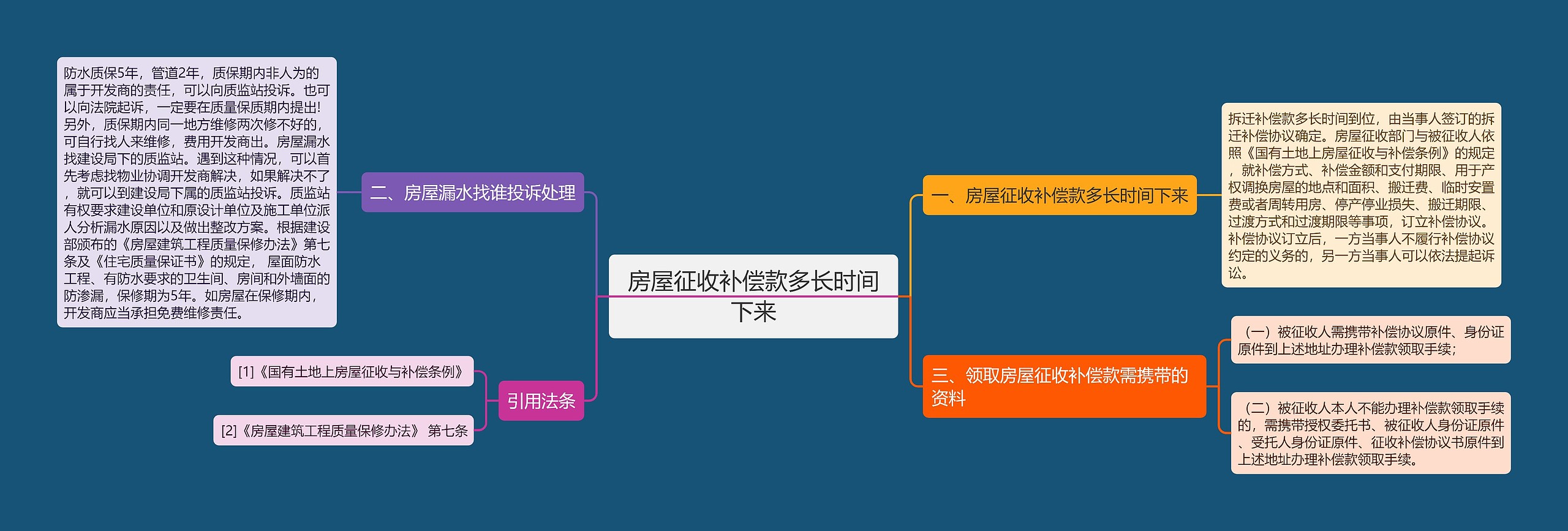 房屋征收补偿款多长时间下来思维导图