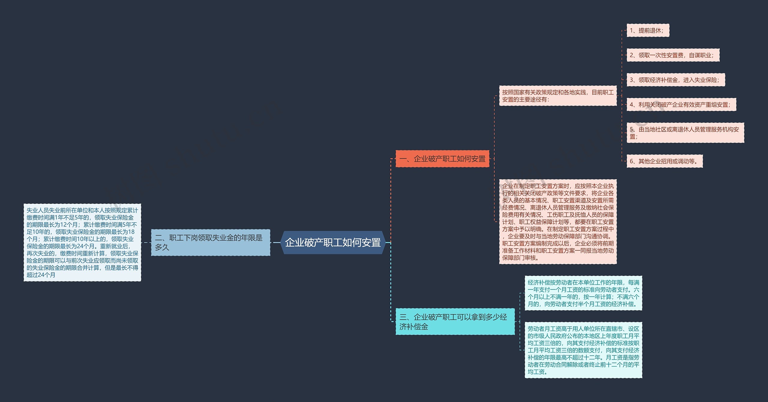 企业破产职工如何安置思维导图