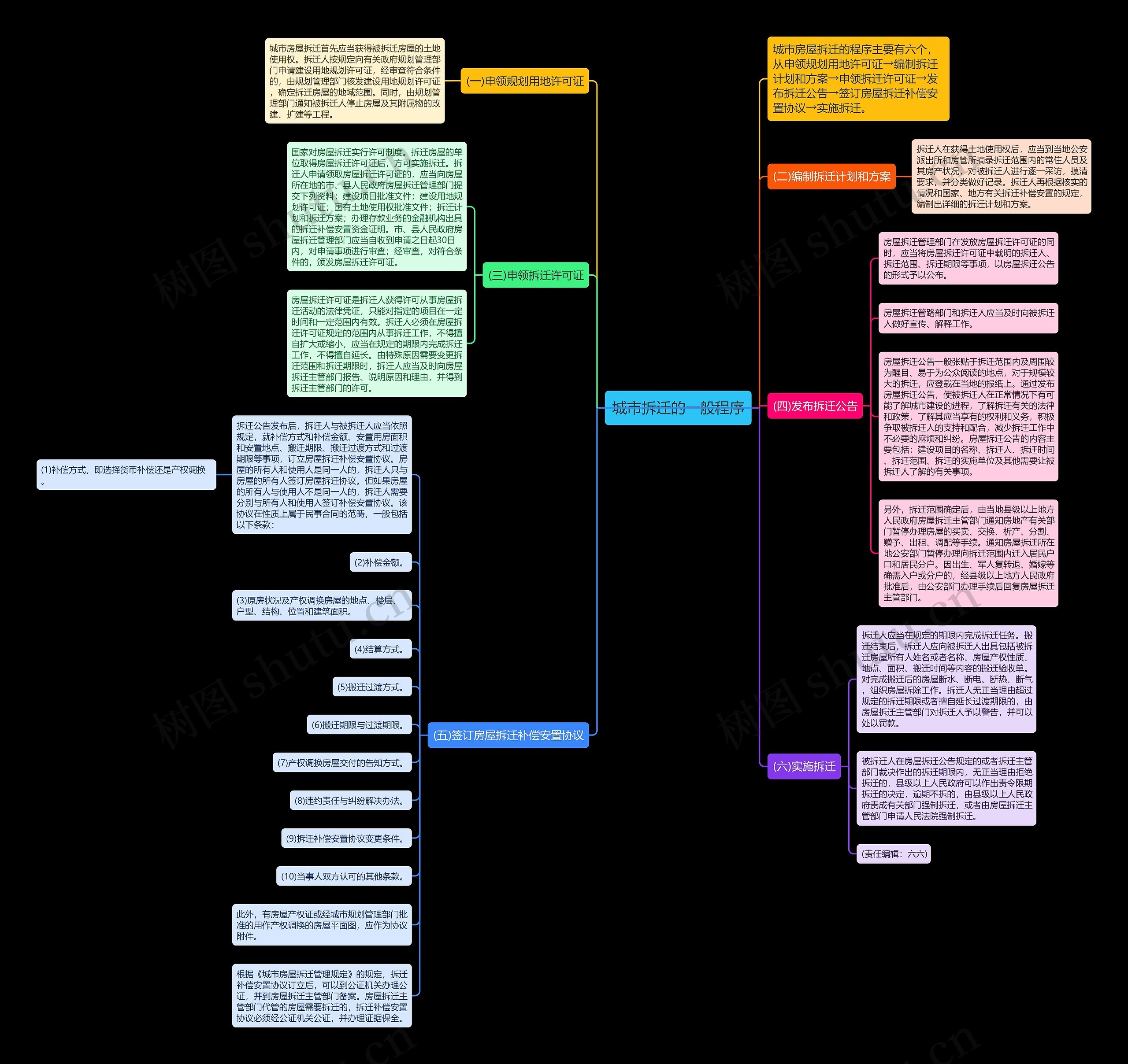 城市拆迁的一般程序思维导图
