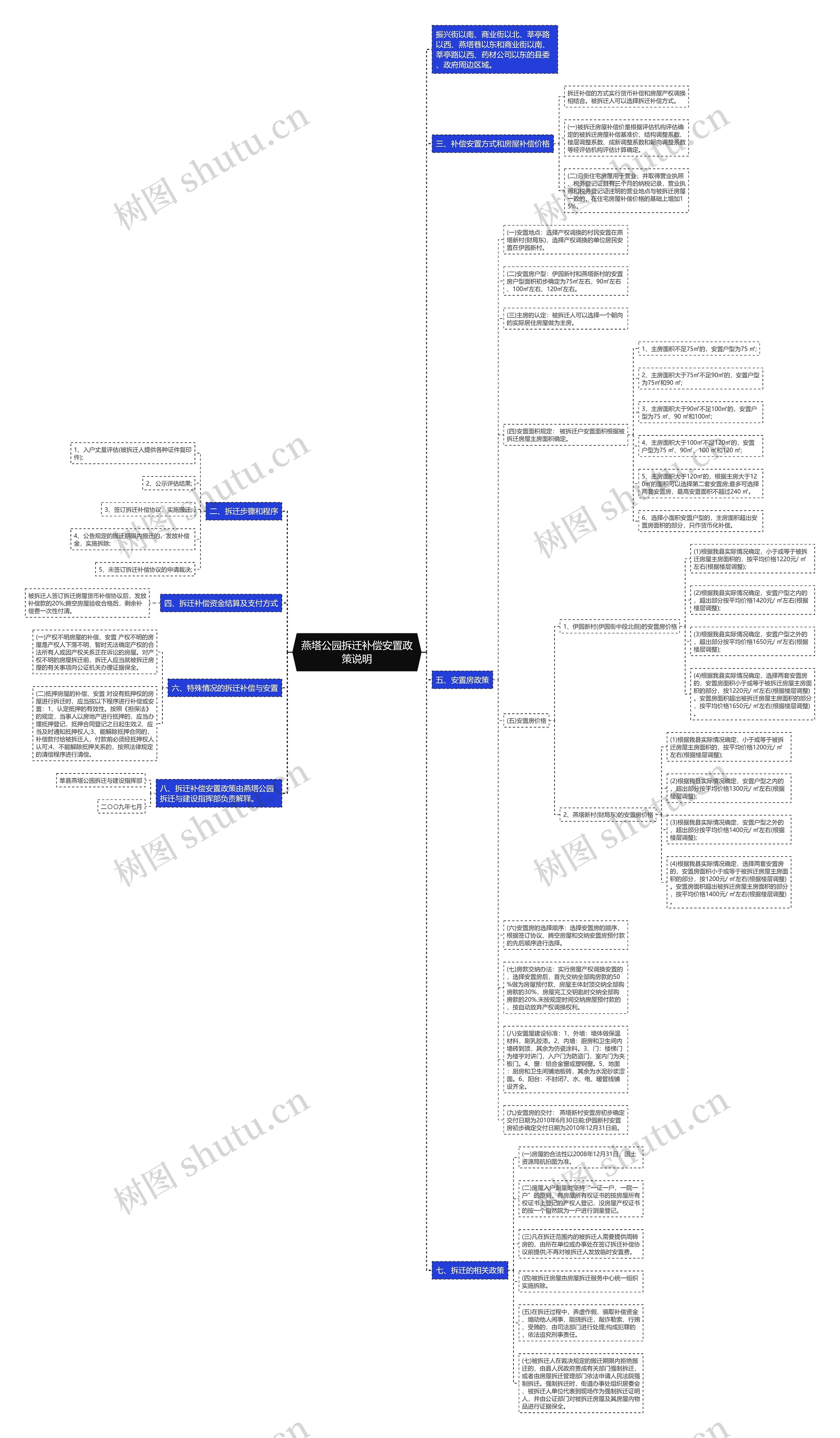 燕塔公园拆迁补偿安置政策说明思维导图